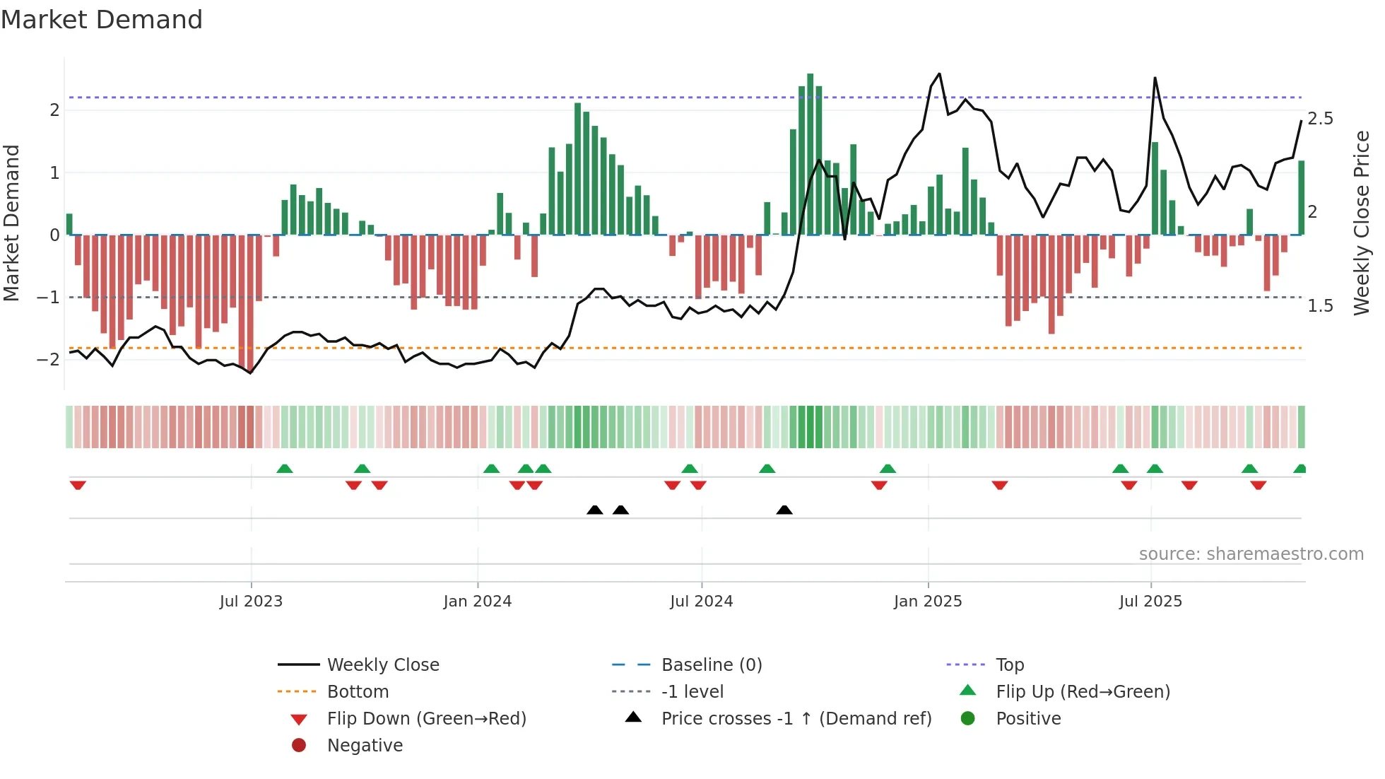 ETG weekly Market Demand chart