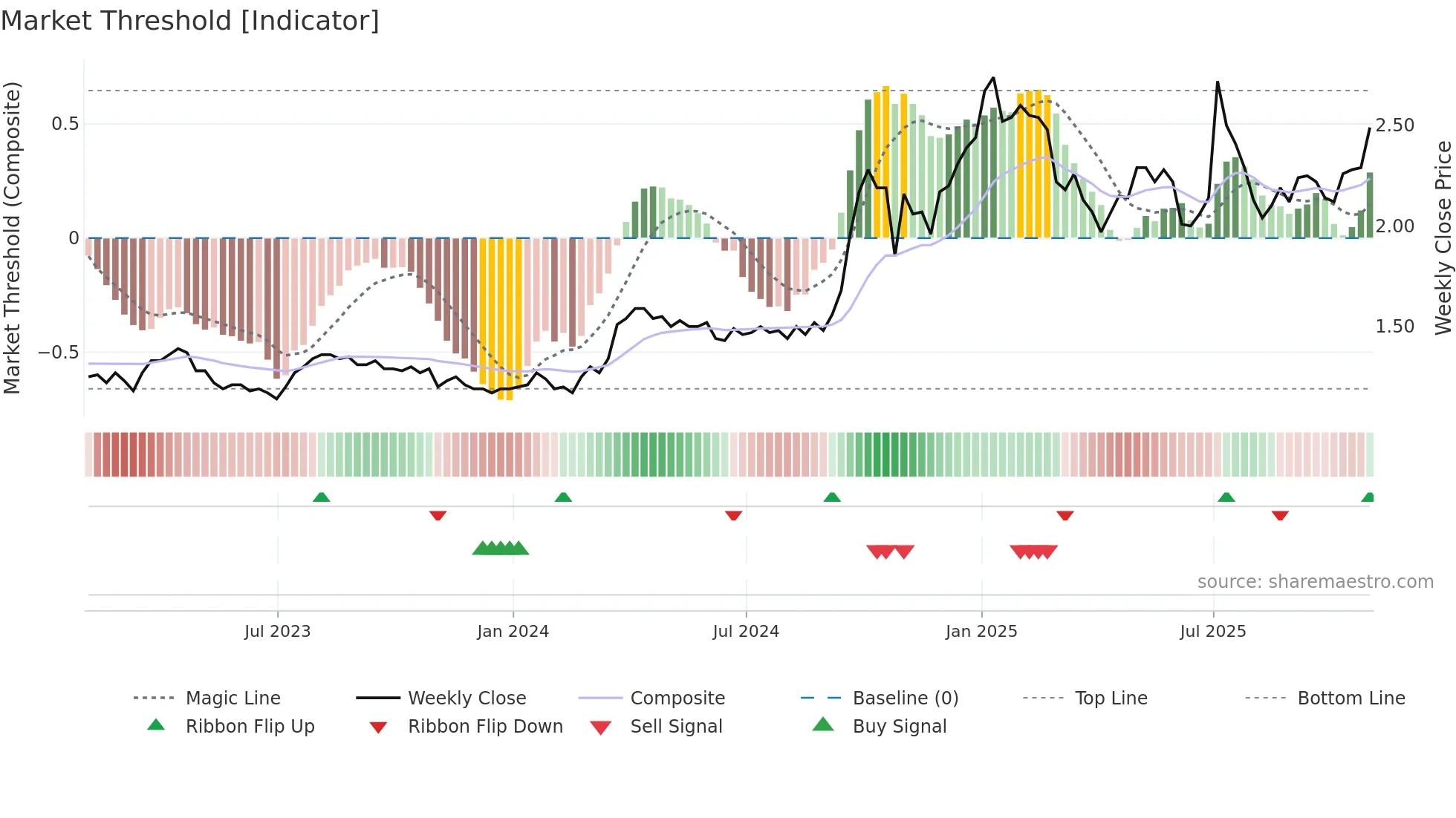 ETG weekly Market Threshold chart