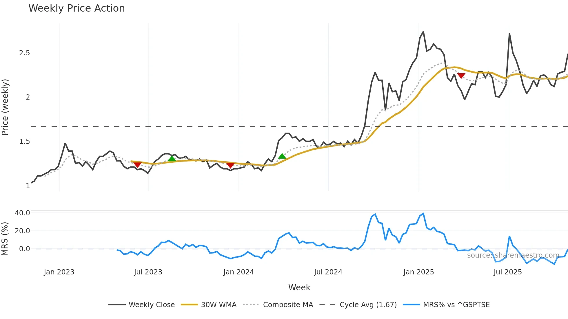ETG weekly Price Action chart, closing 2025-10-31