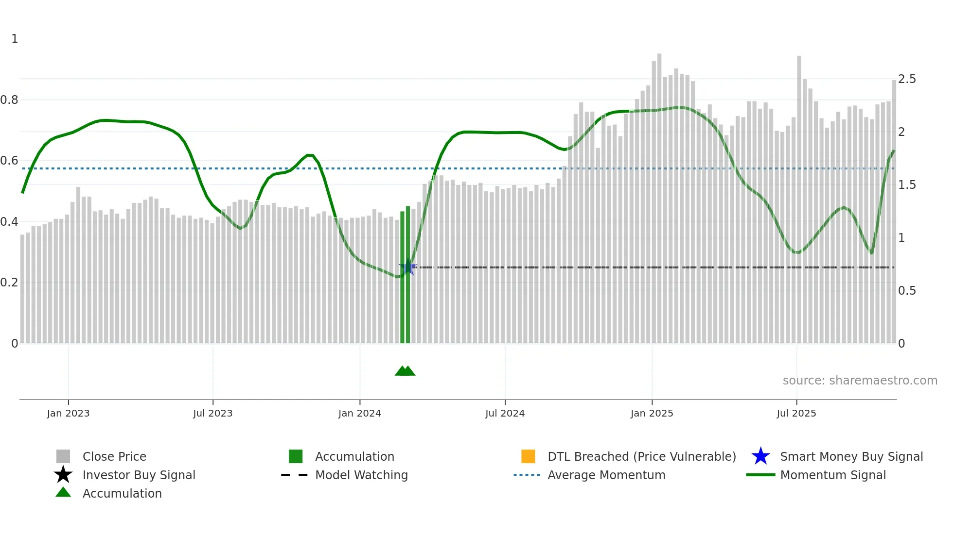ETG weekly Smart Money chart