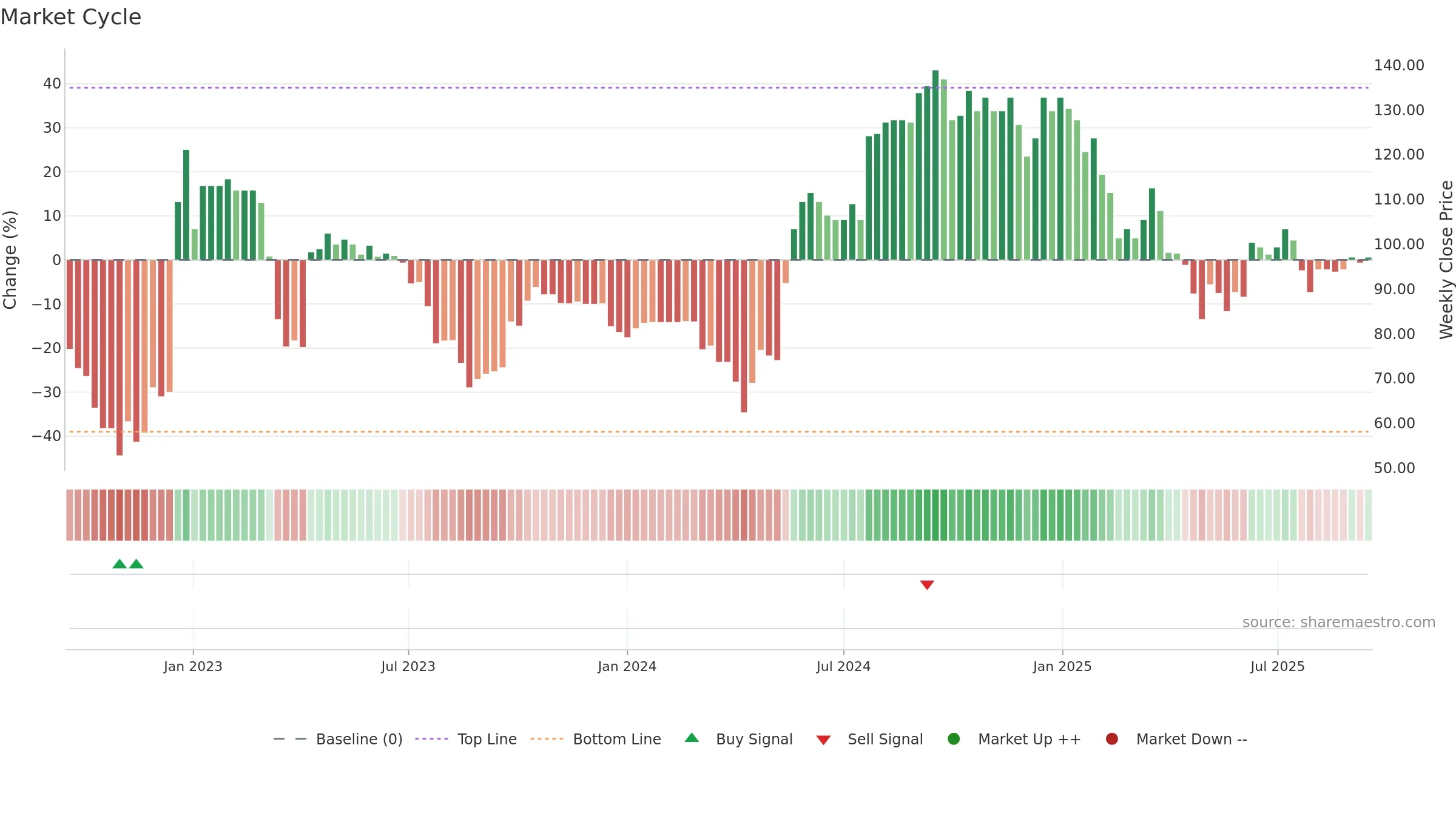 LBG weekly Market Cycle chart, closing 2025-09-15.