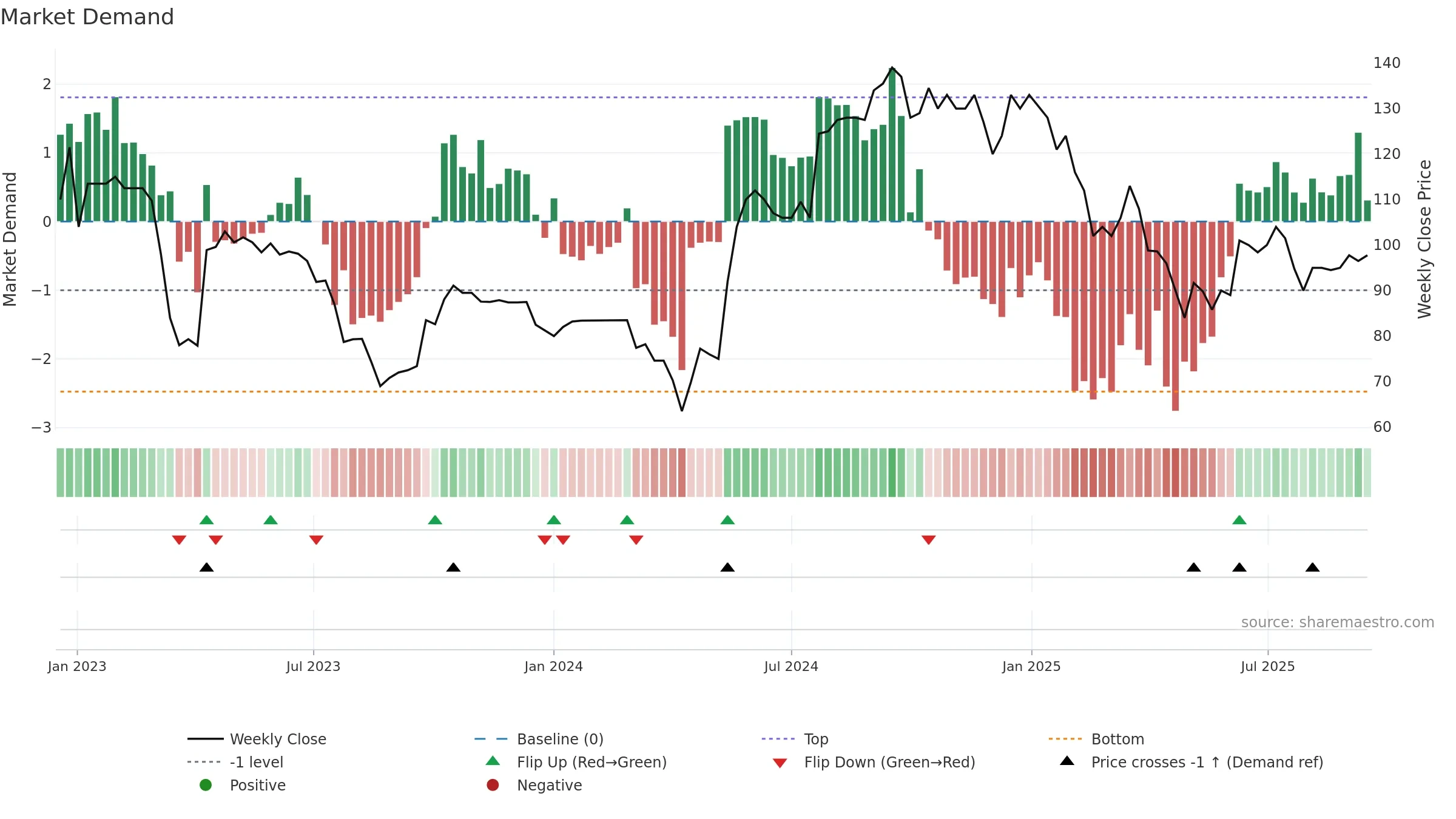 LBG weekly Market Demand chart, closing 2025-09-15.