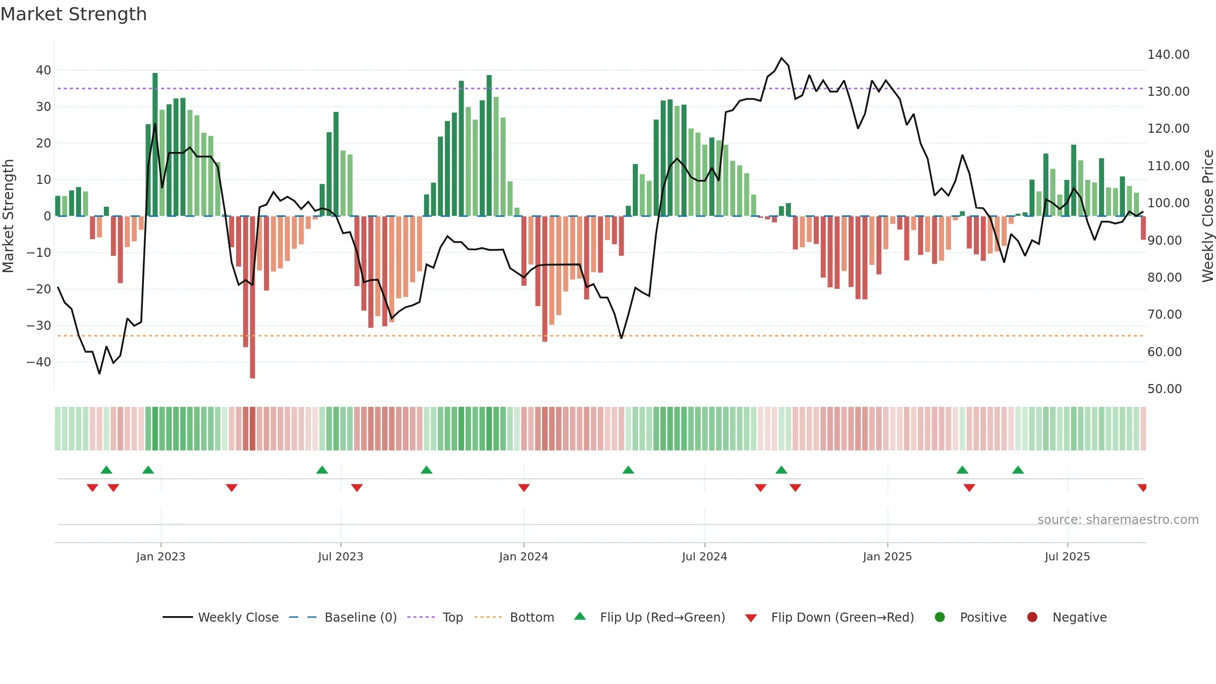 LBG weekly Market Strength chart, closing 2025-09-15.