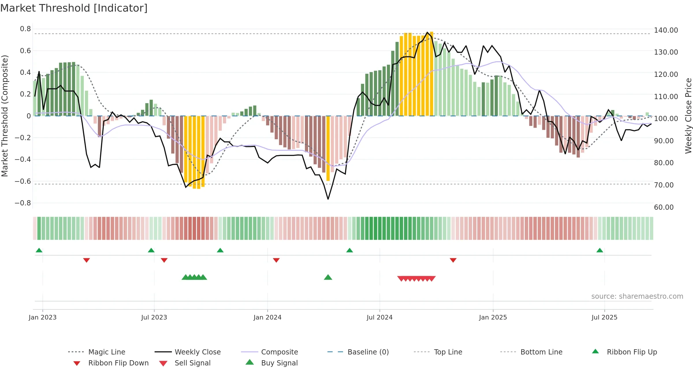 LBG weekly Market Threshold chart, closing 2025-09-15.