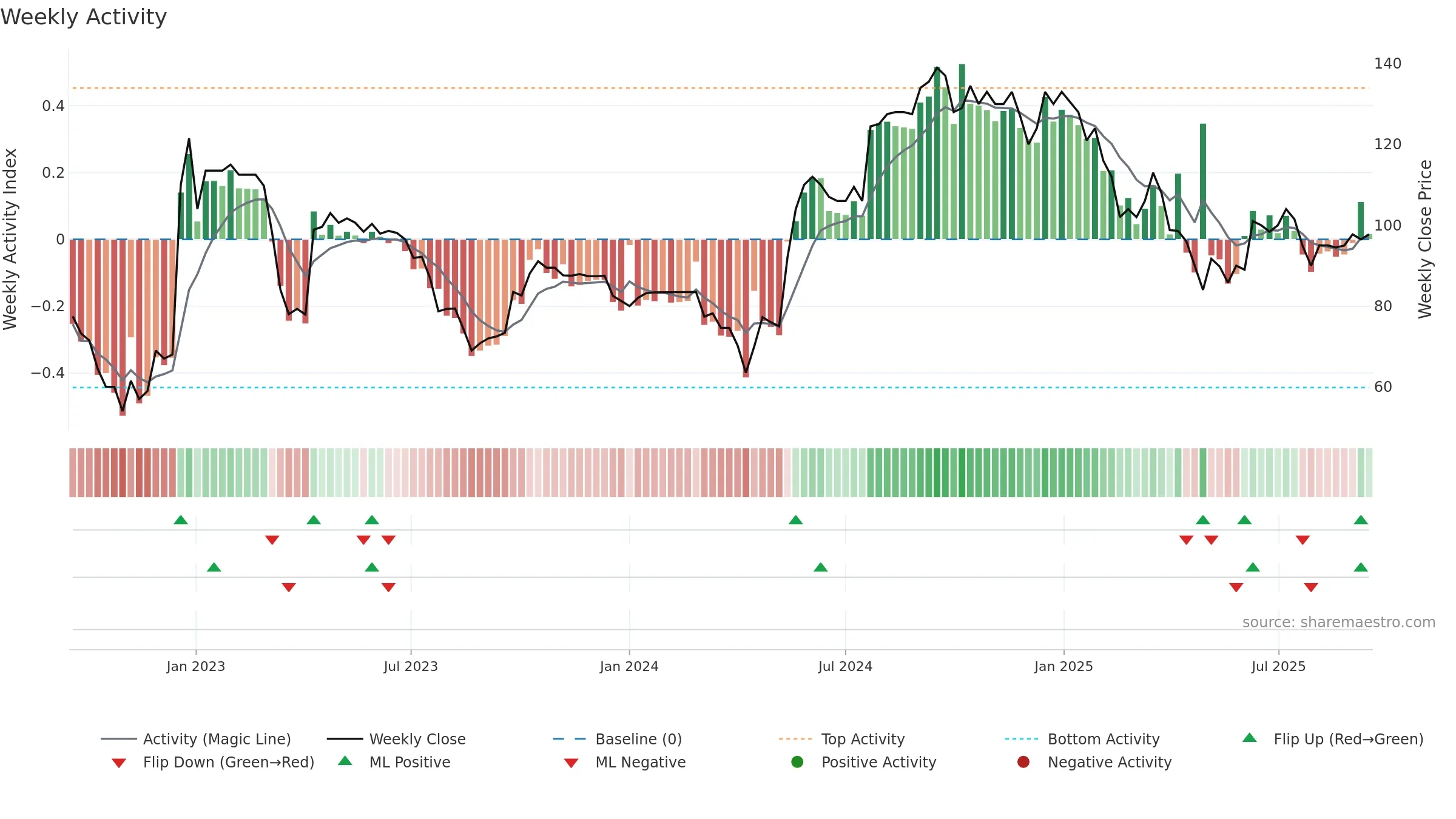 LBG weekly Activity chart, closing 2025-09-15.