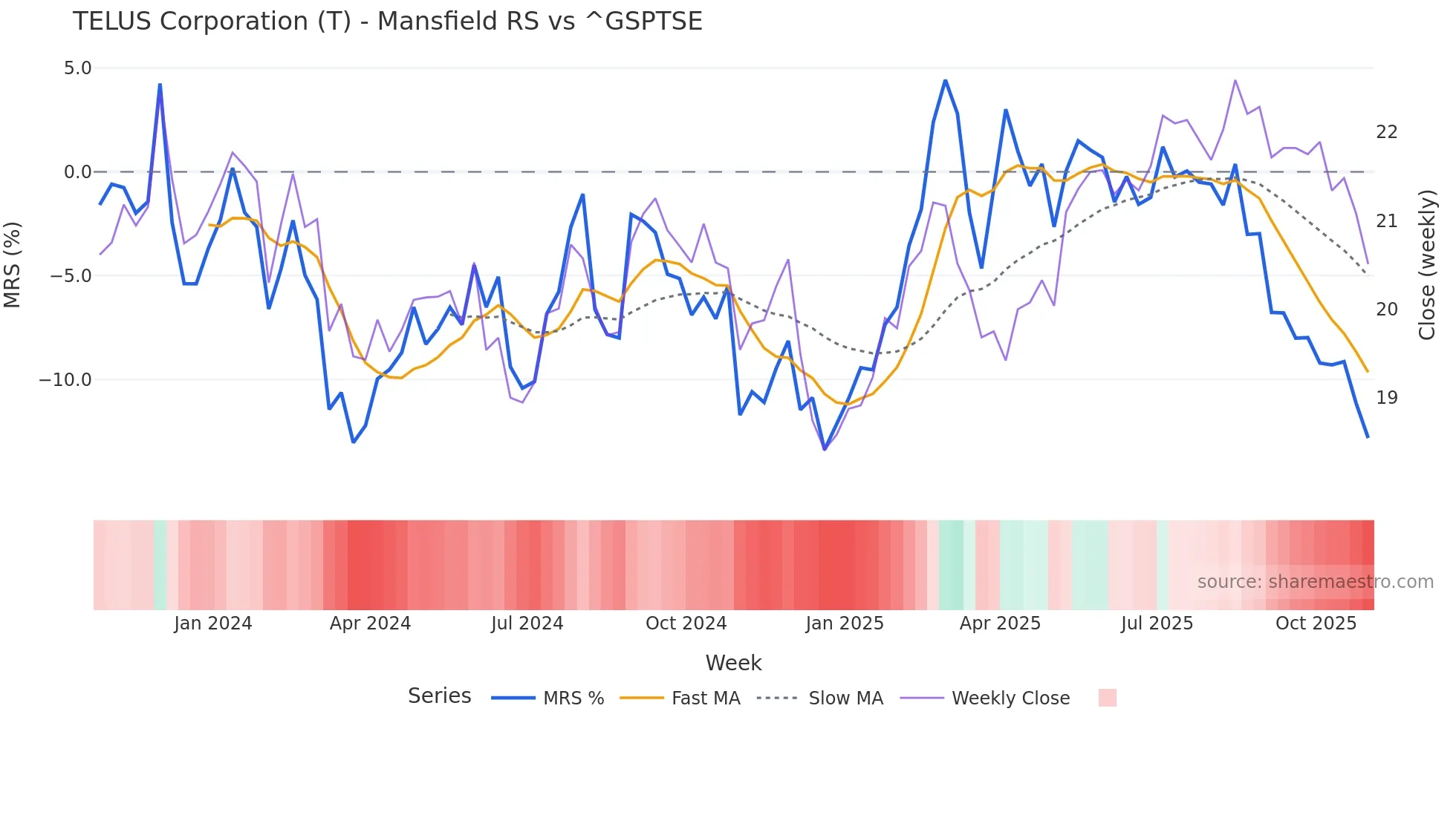T Mansfield Relative Strength chart