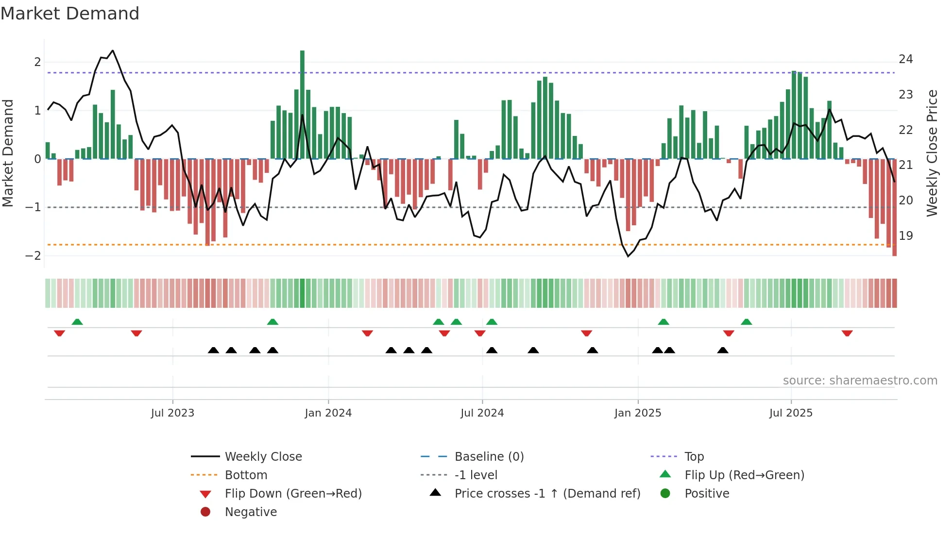 T weekly Market Demand chart