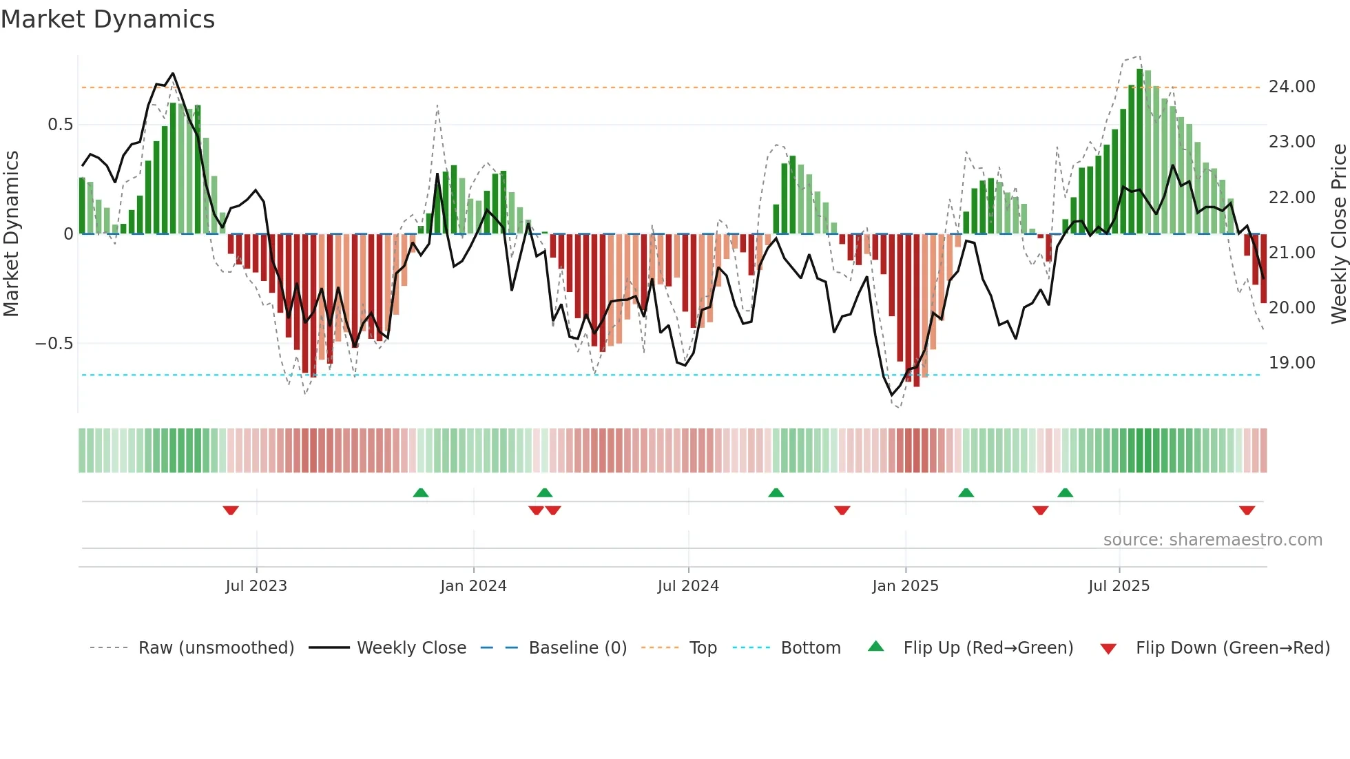 T weekly Market Dynamics chart