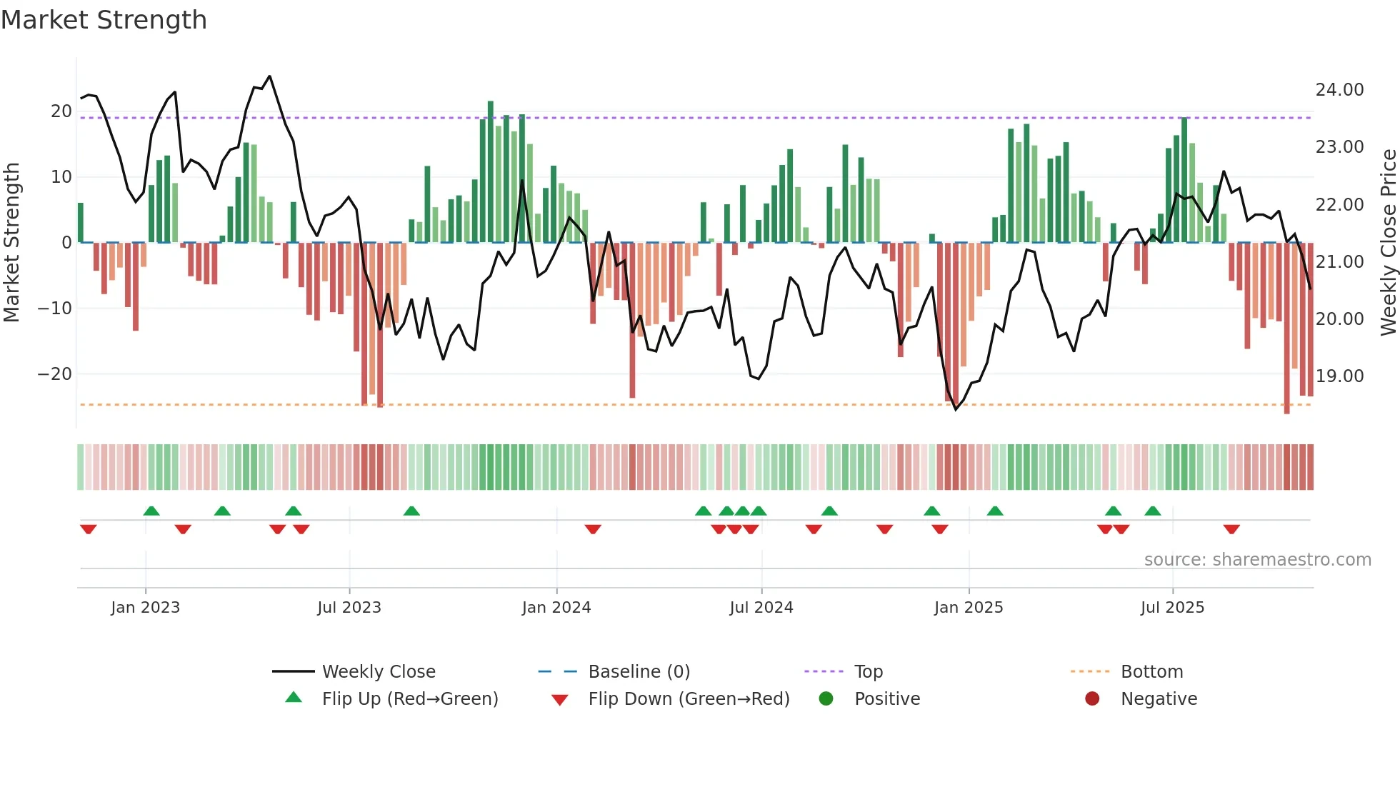 T weekly Market Strength chart