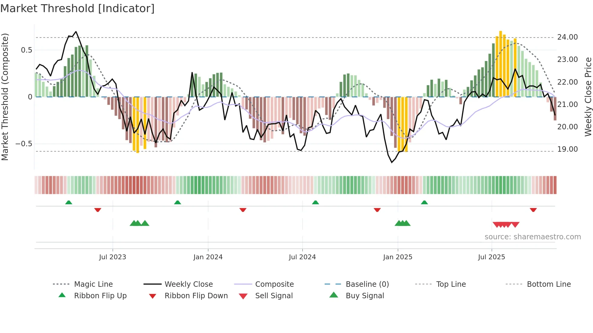 T weekly Market Threshold chart