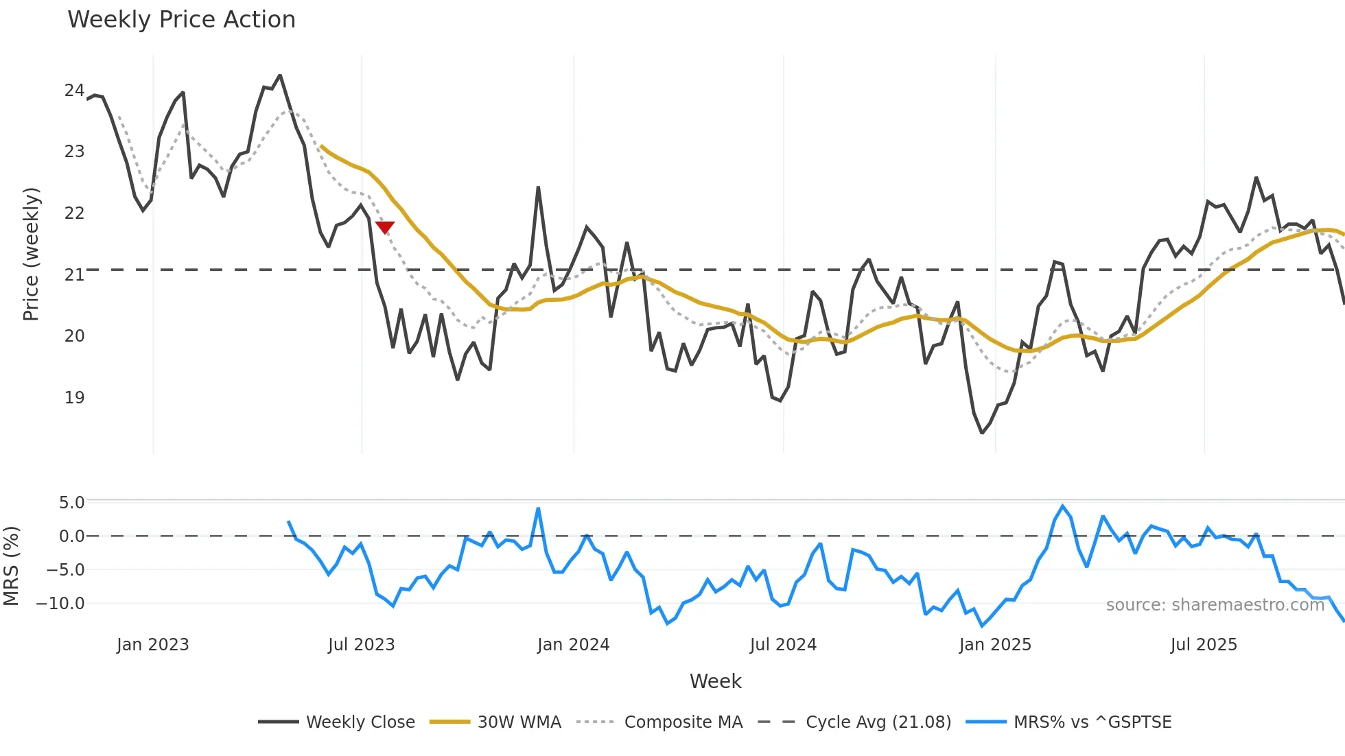 T weekly Price Action chart, closing 2025-10-31
