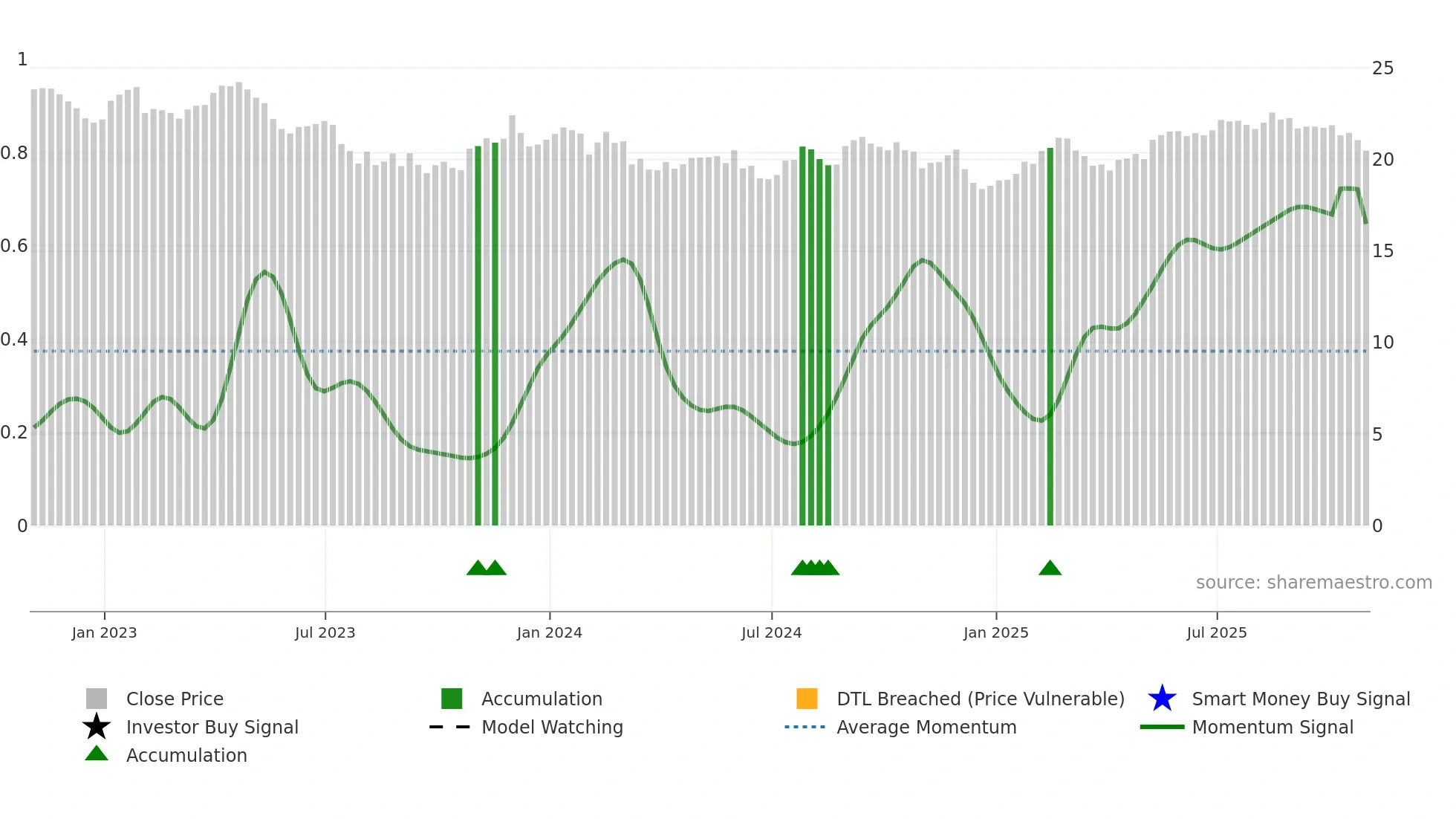 T weekly Smart Money chart