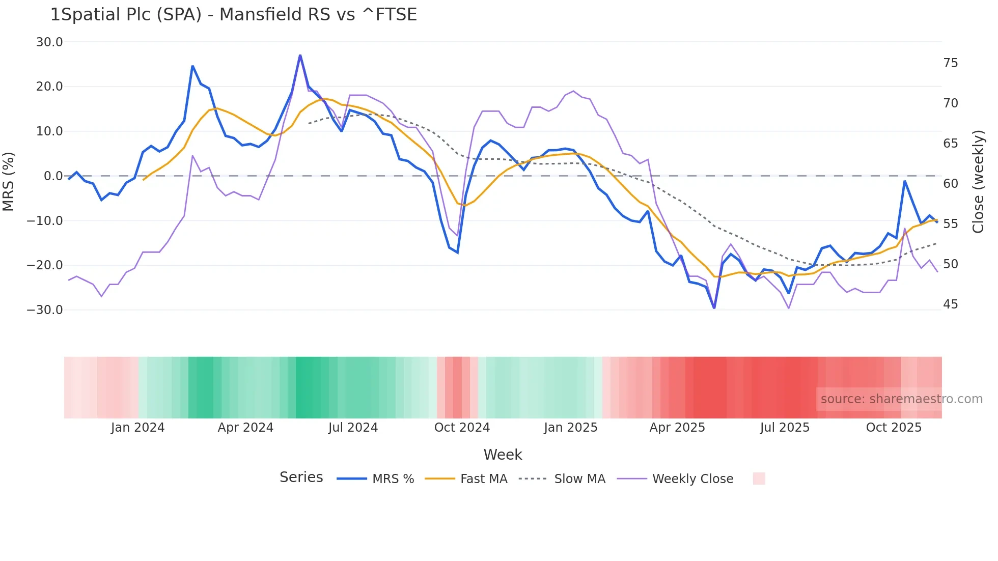 SPA Mansfield Relative Strength chart