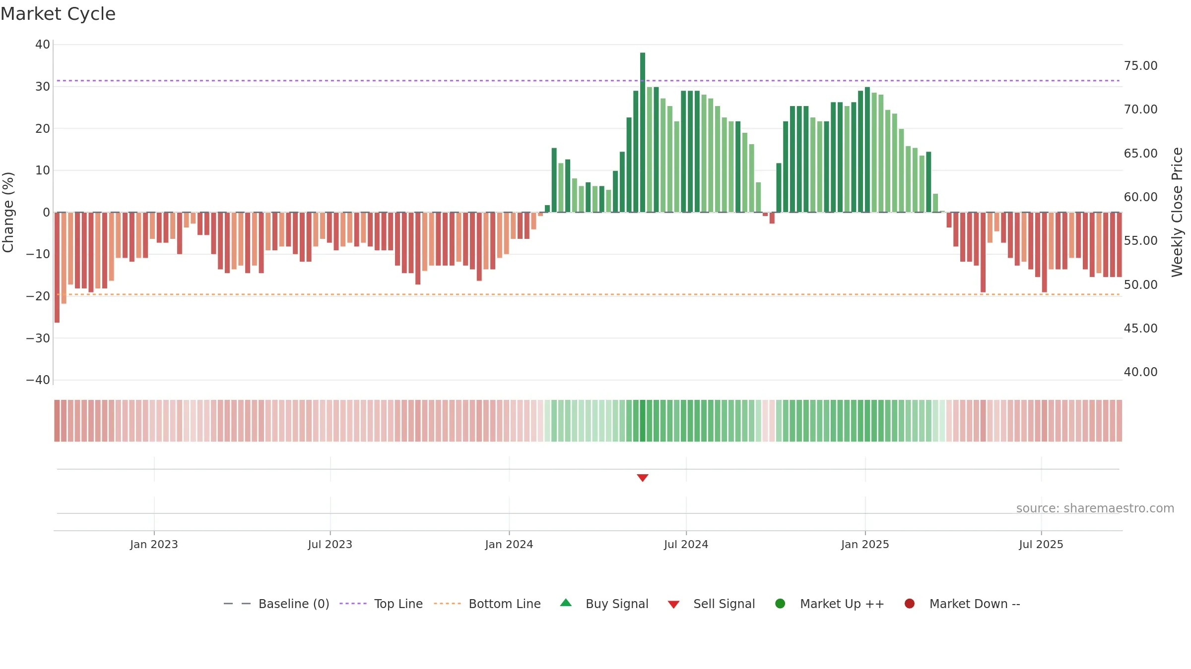 SPA weekly Market Cycle chart, closing 2025-09-19.