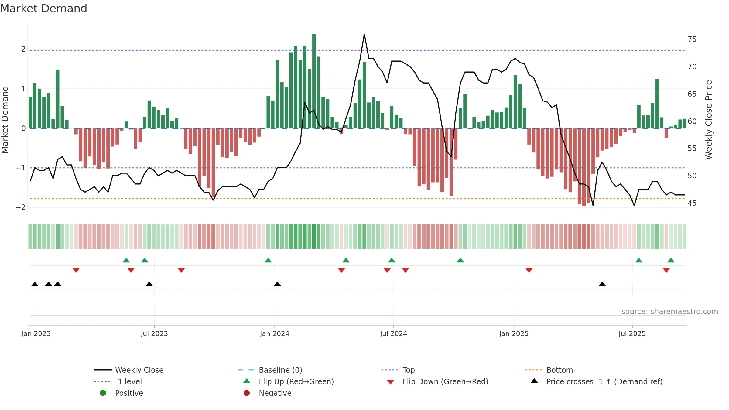 SPA weekly Market Demand chart, closing 2025-09-19.