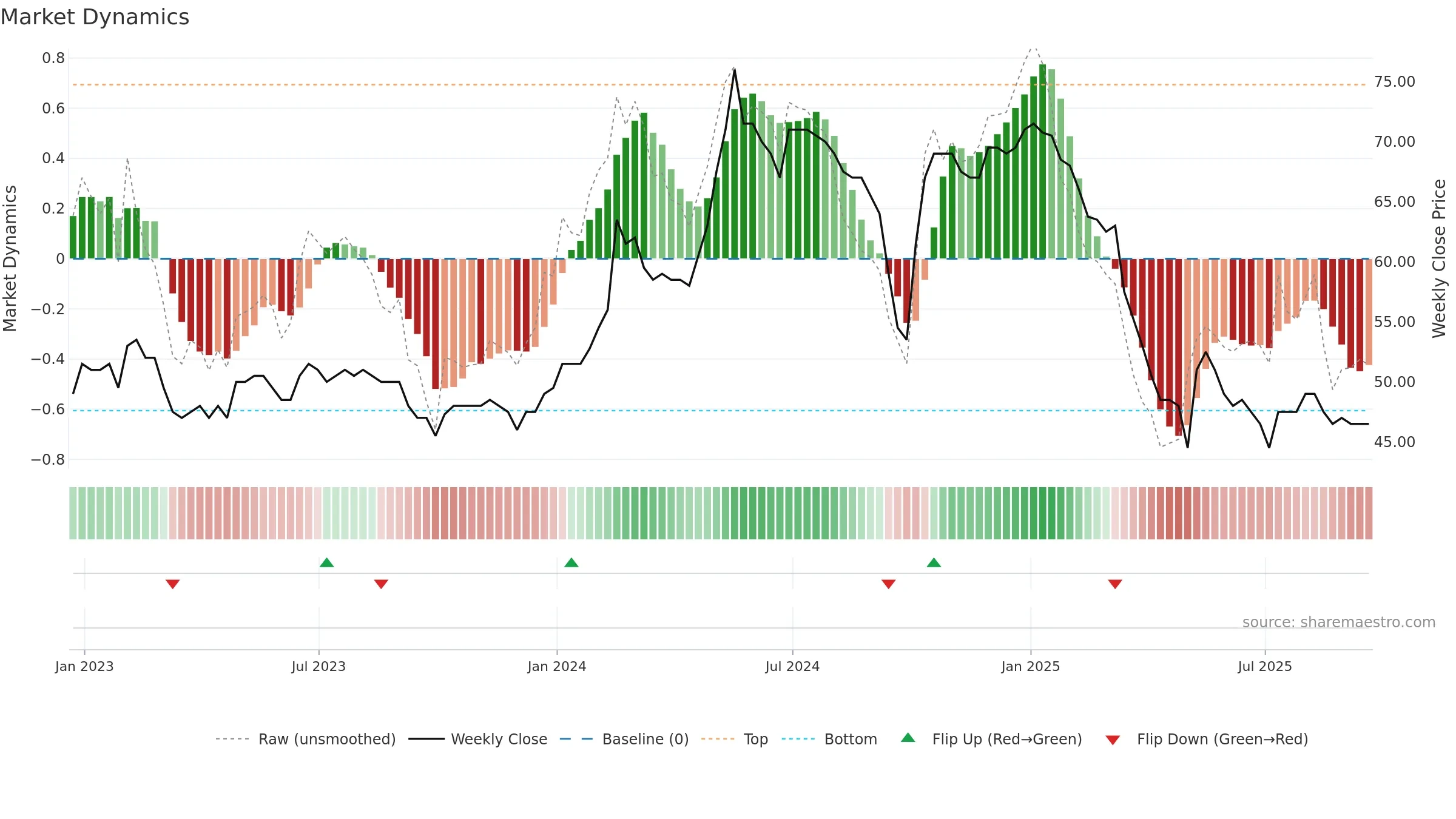 SPA weekly Market Dynamics chart, closing 2025-09-19.
