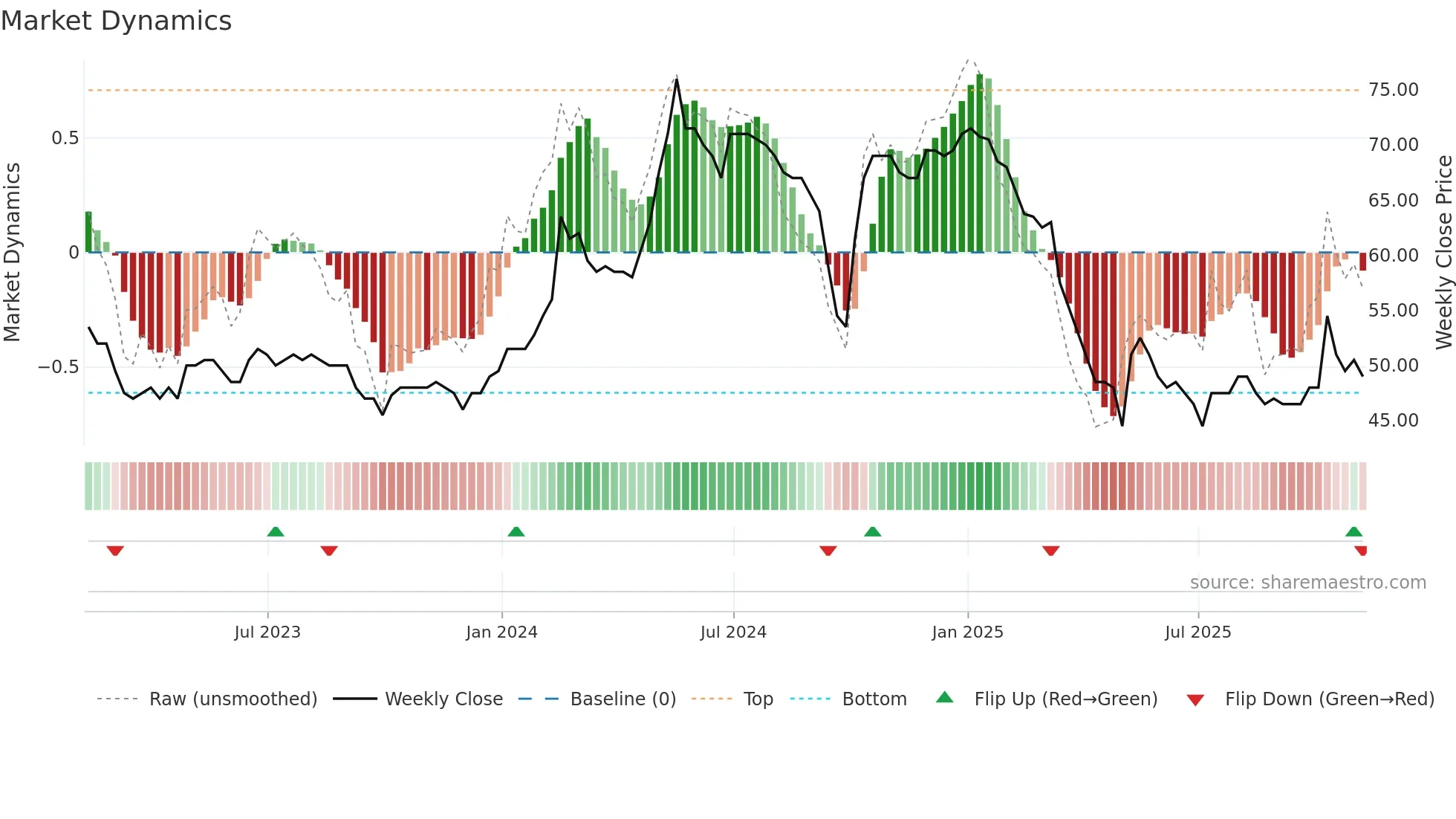 SPA weekly Market Dynamics chart