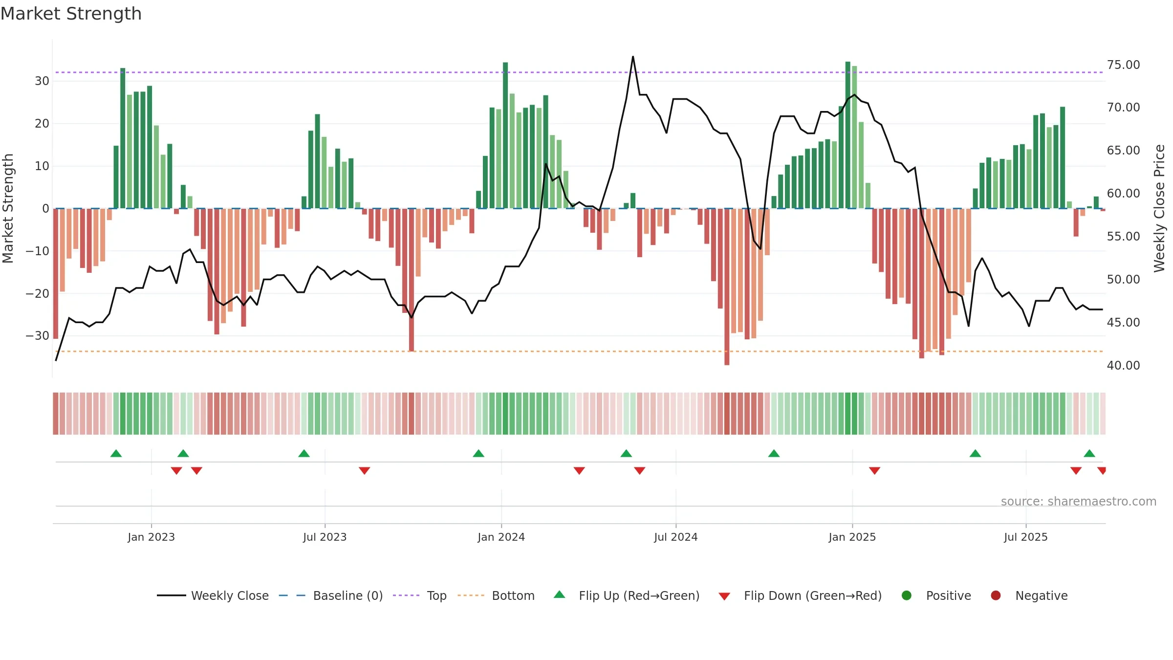 SPA weekly Market Strength chart, closing 2025-09-19.