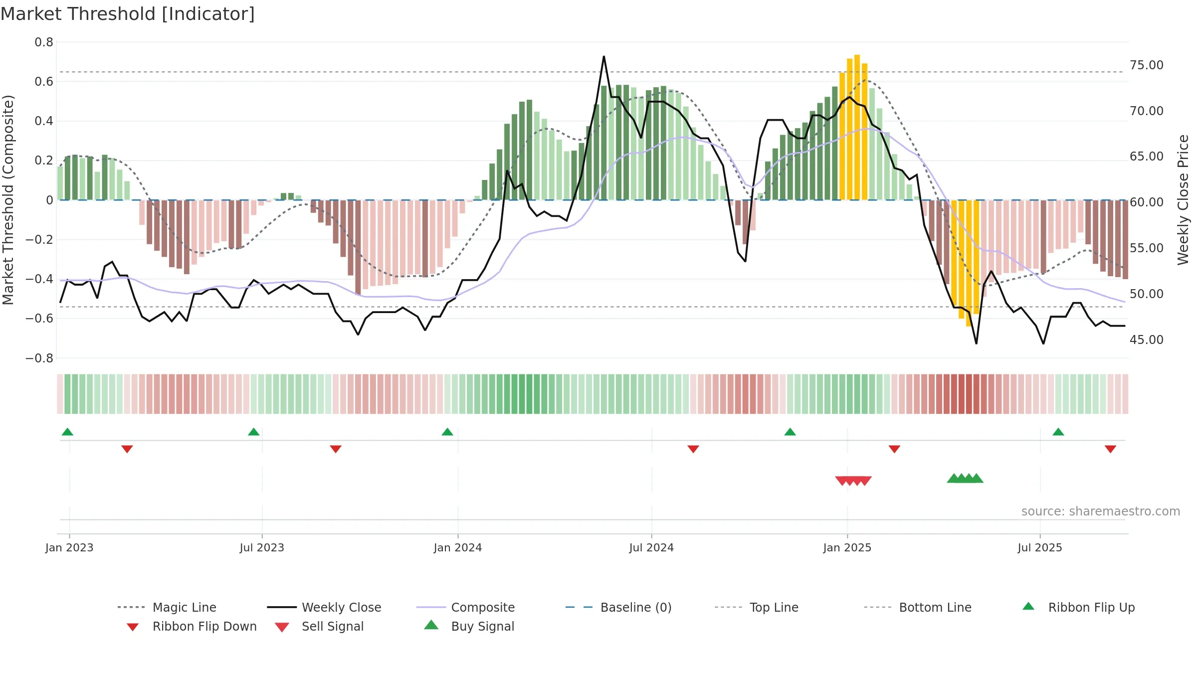 SPA weekly Market Threshold chart, closing 2025-09-19.