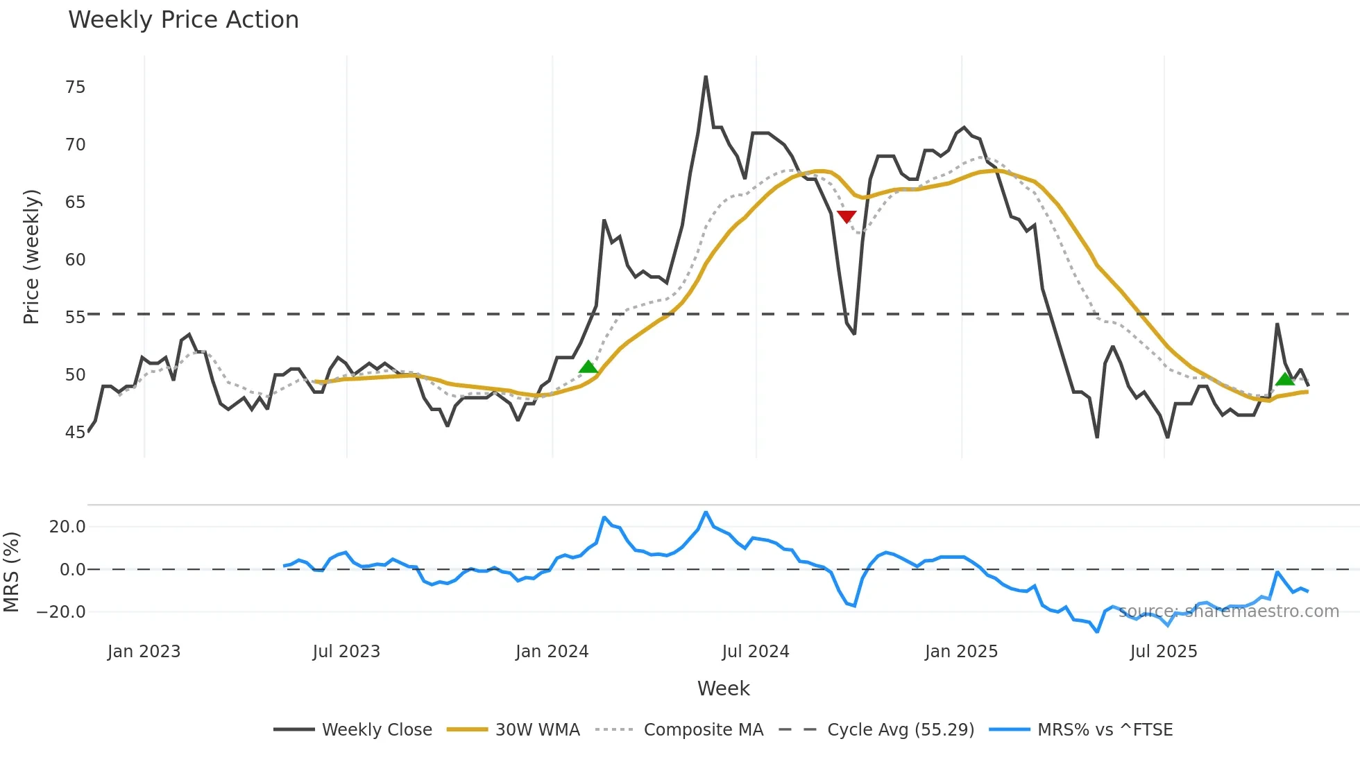 SPA weekly Price Action chart, closing 2025-11-07