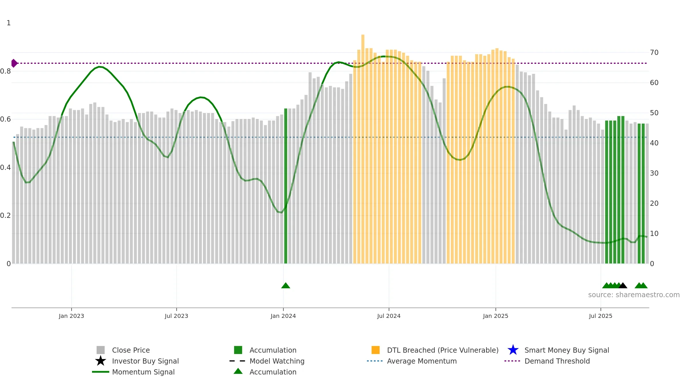 SPA weekly Smart Money chart, closing 2025-09-19.