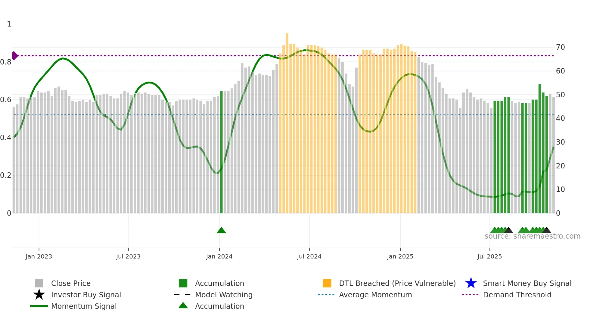 SPA weekly Smart Money chart