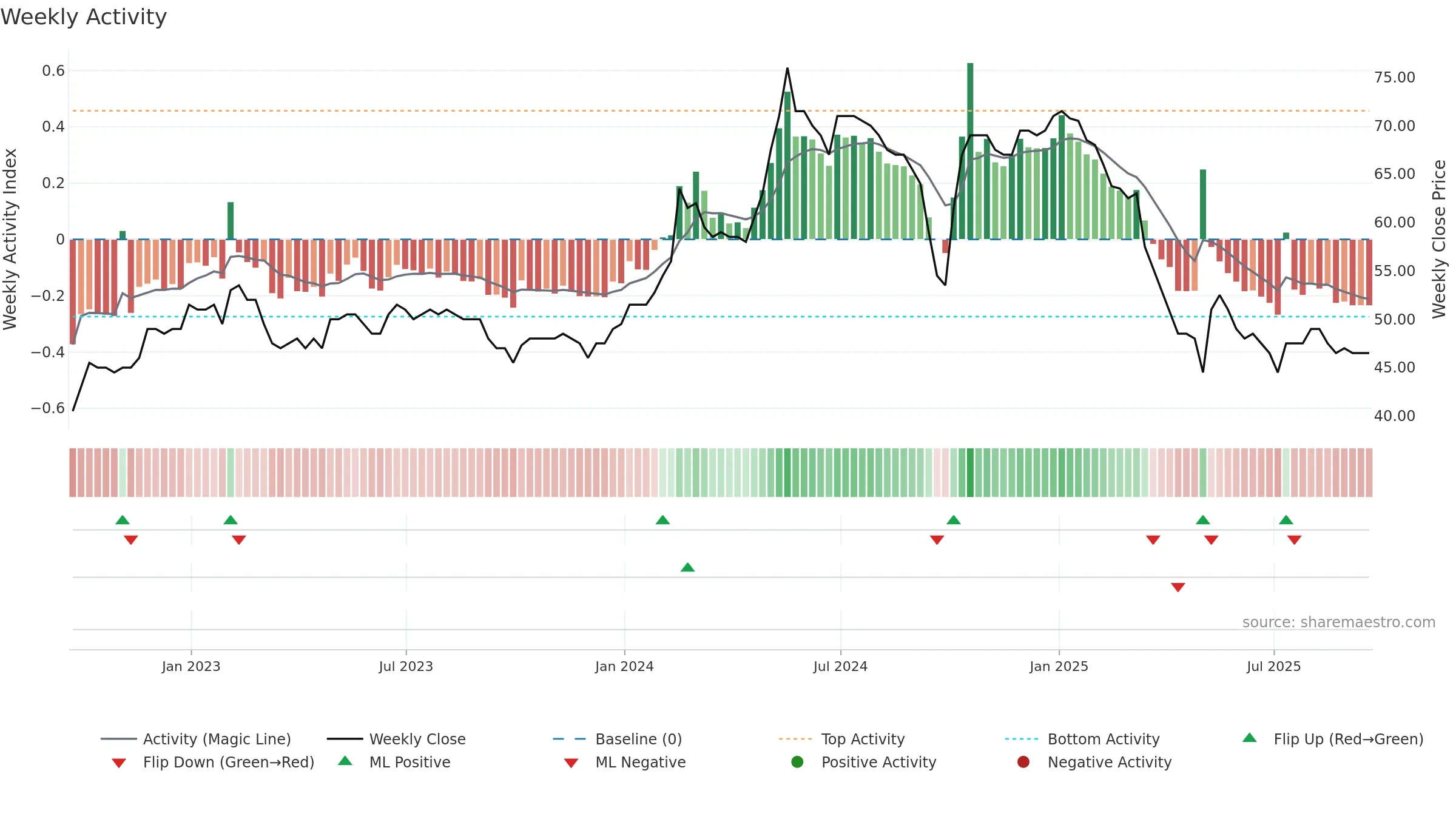 SPA weekly Activity chart, closing 2025-09-19.