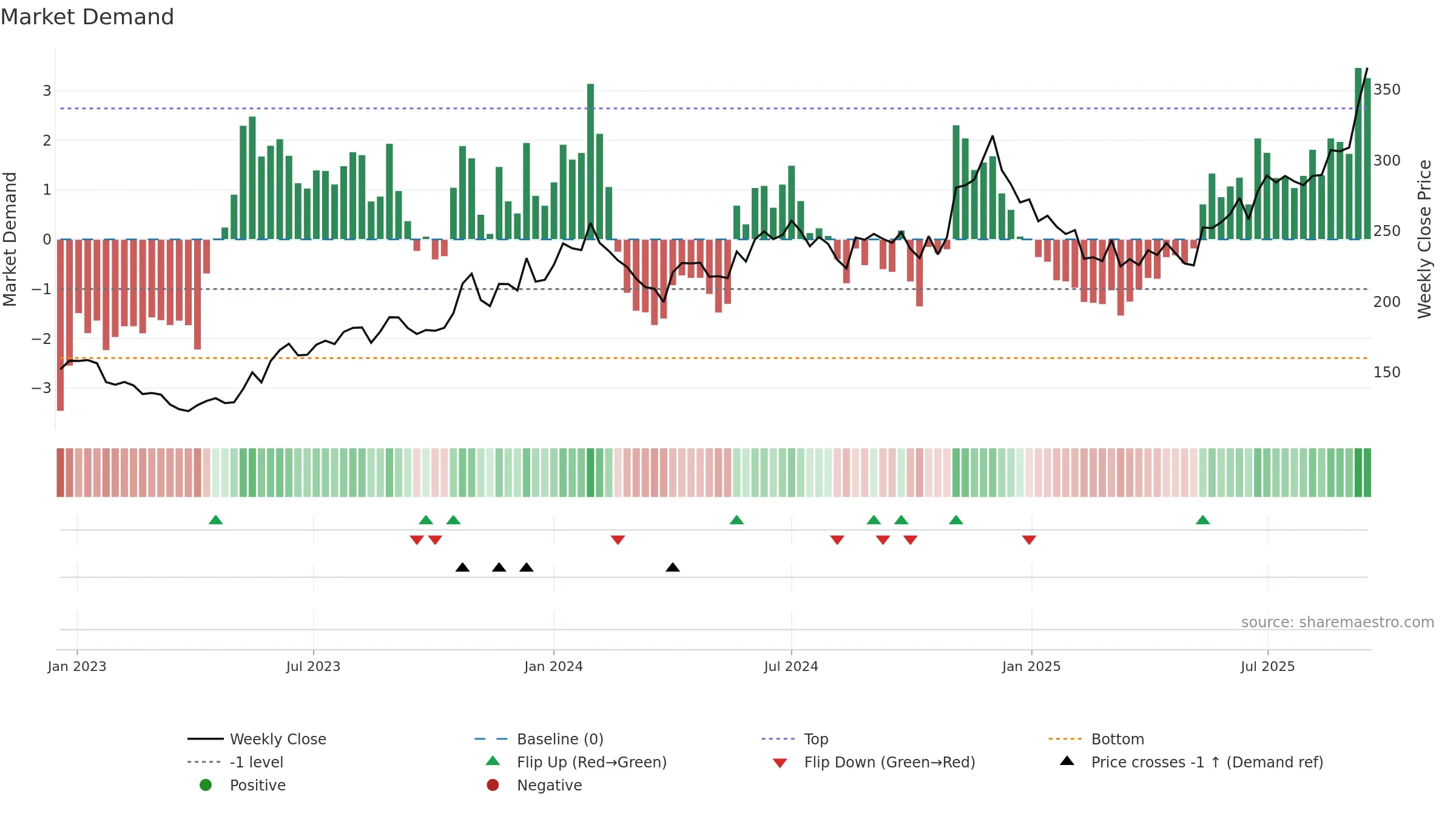RAMCOIND weekly Market Demand chart, closing 2025-09-15.