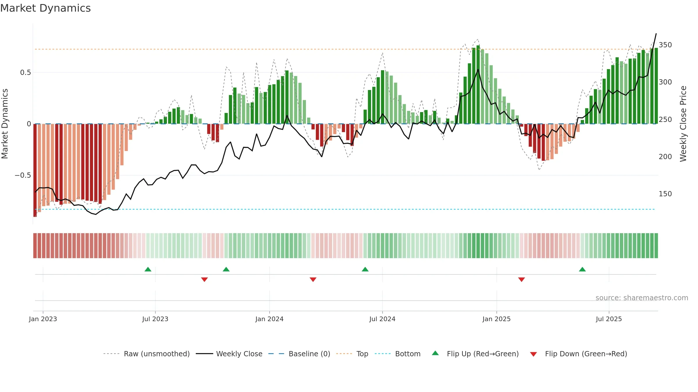RAMCOIND weekly Market Dynamics chart, closing 2025-09-15.