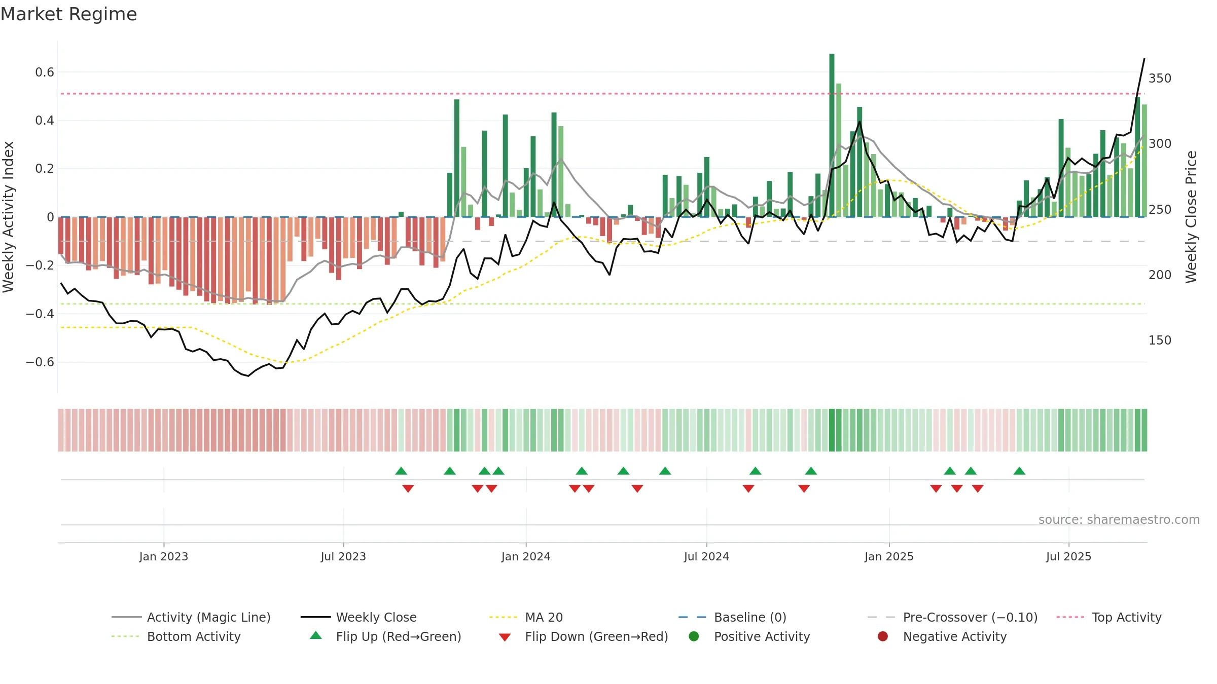 RAMCOIND weekly Market Snapshot chart, closing 2025-09-15.