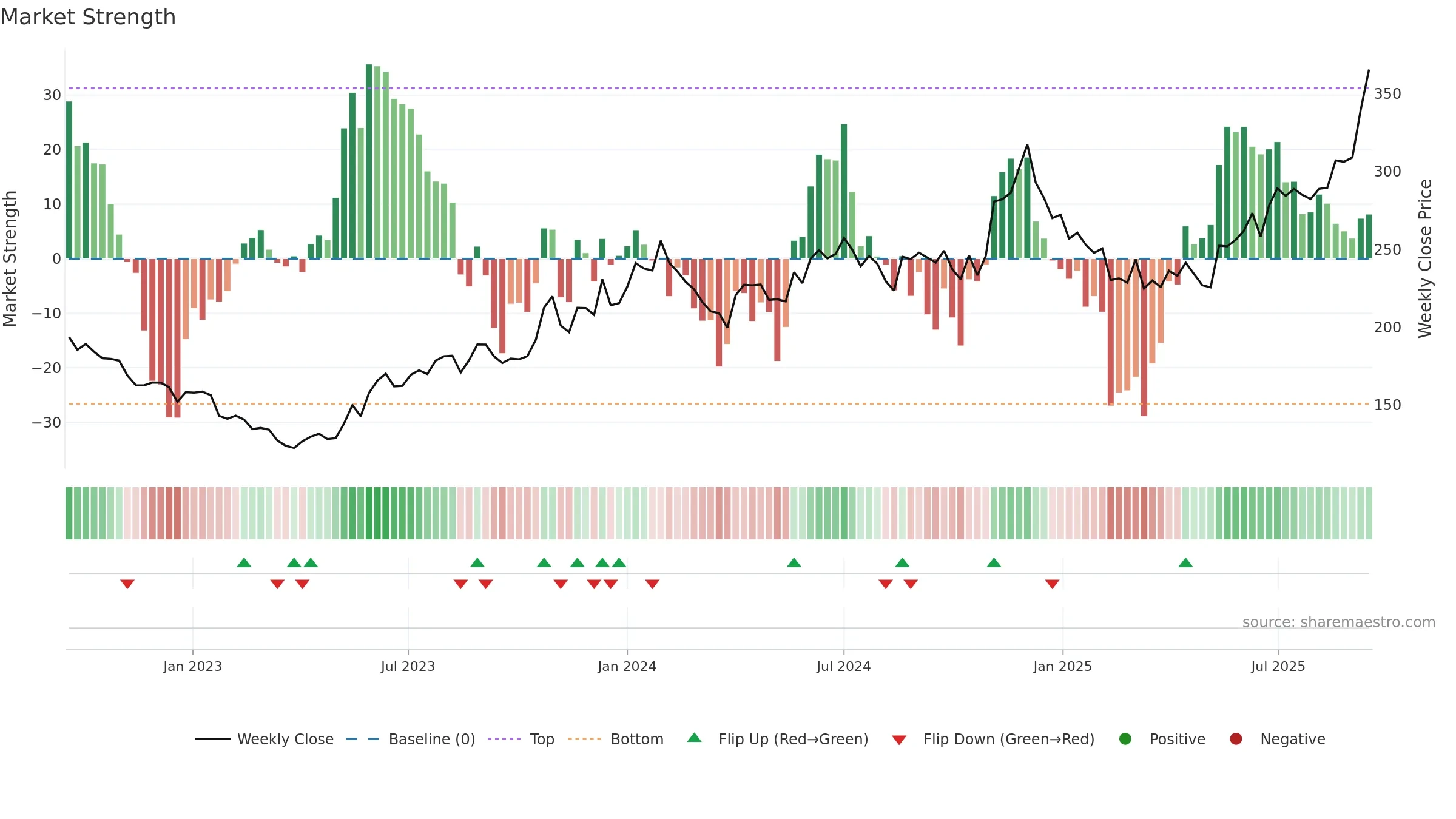 RAMCOIND weekly Market Strength chart, closing 2025-09-15.