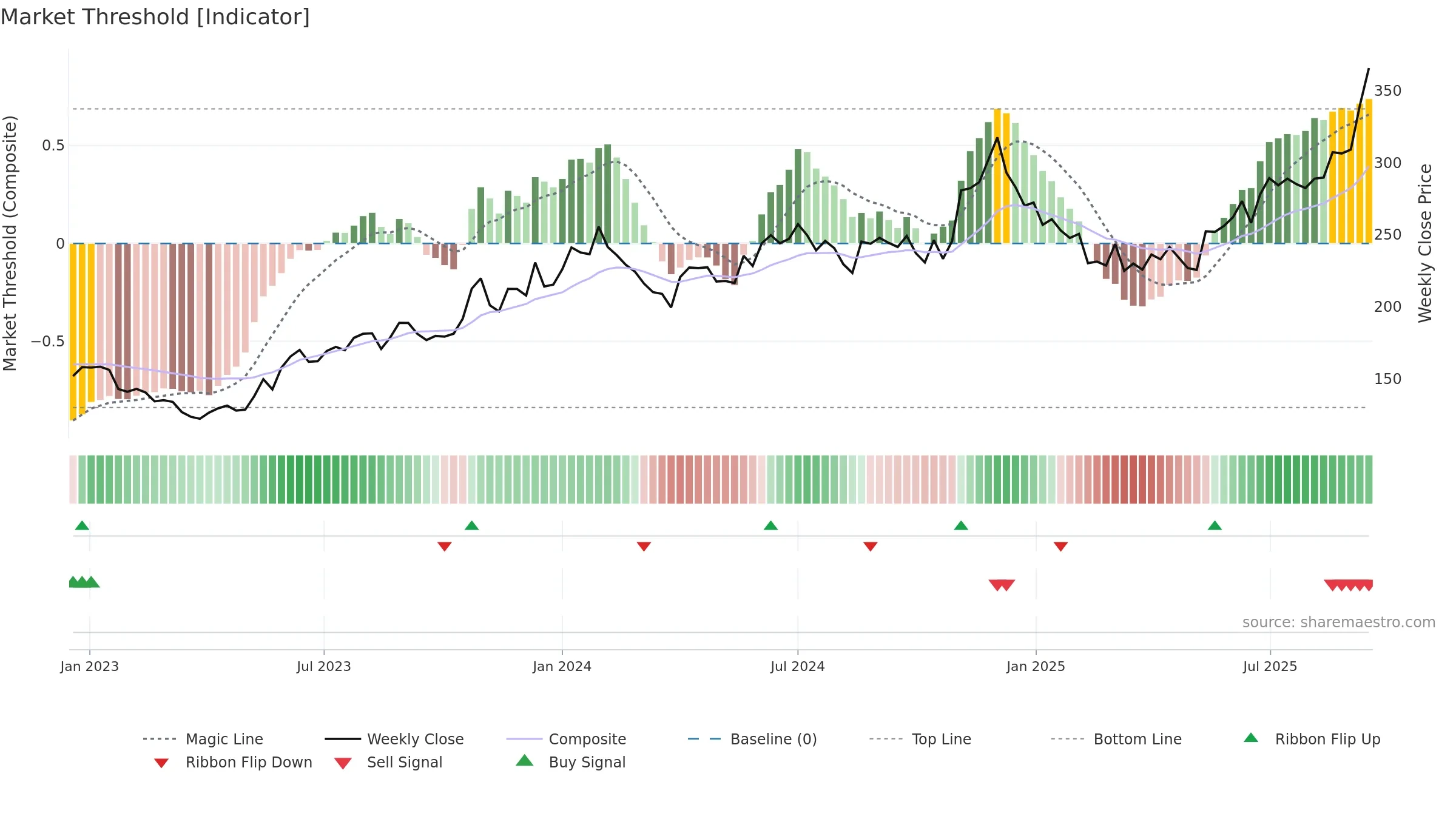 RAMCOIND weekly Market Threshold chart, closing 2025-09-15.