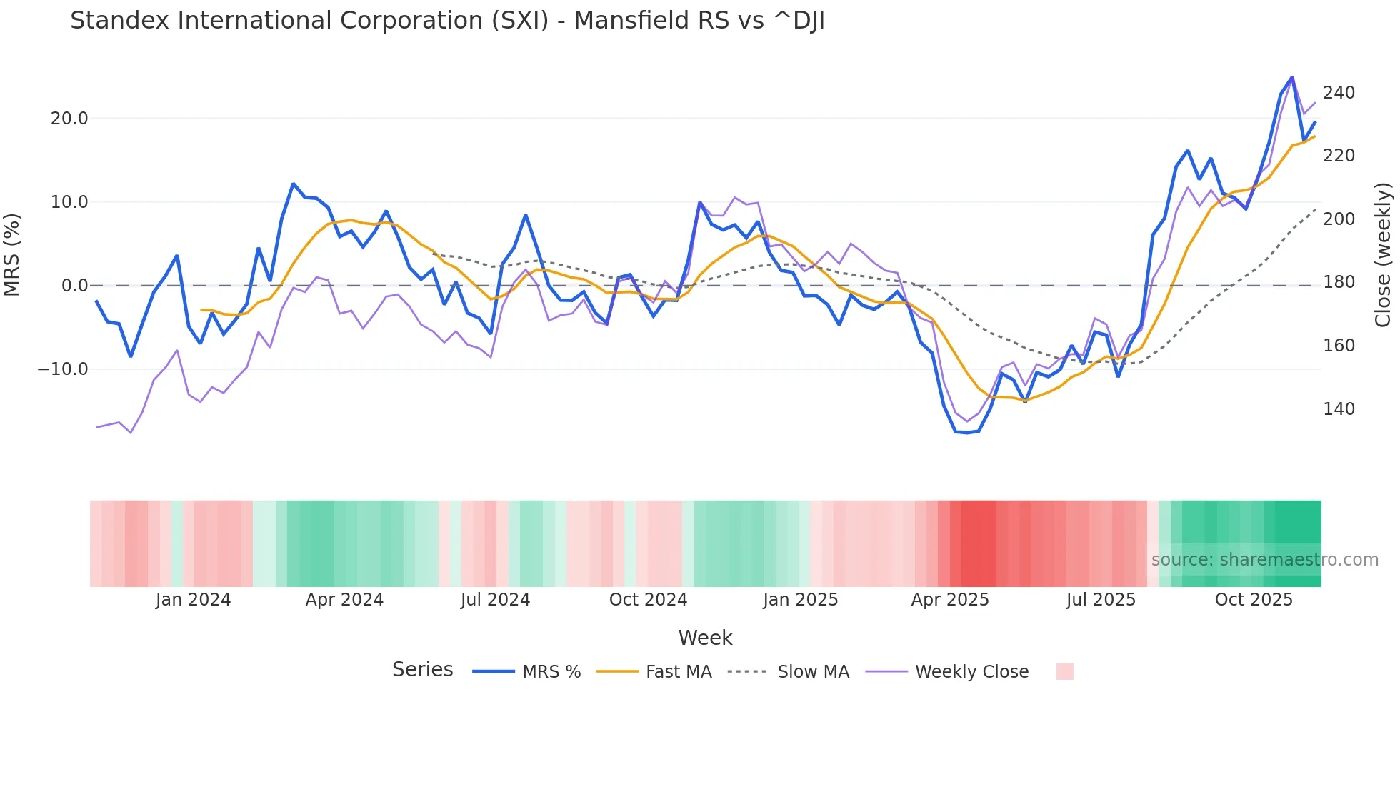 SXI Mansfield Relative Strength chart