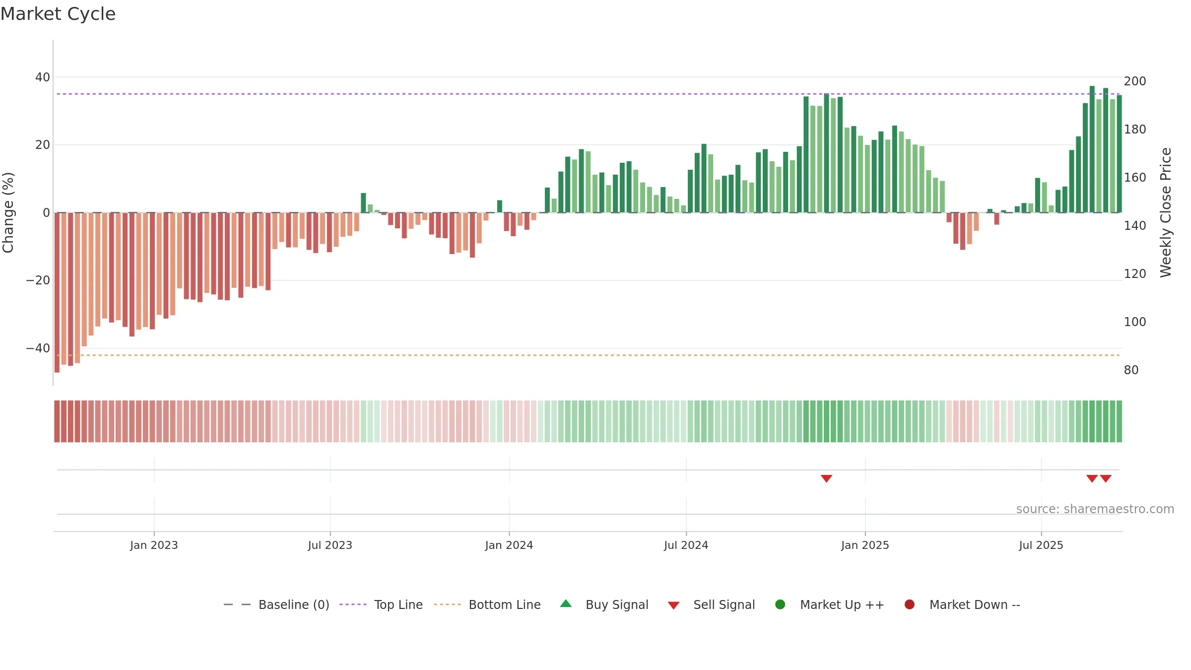 SXI weekly Market Cycle chart, closing 2025-09-19.
