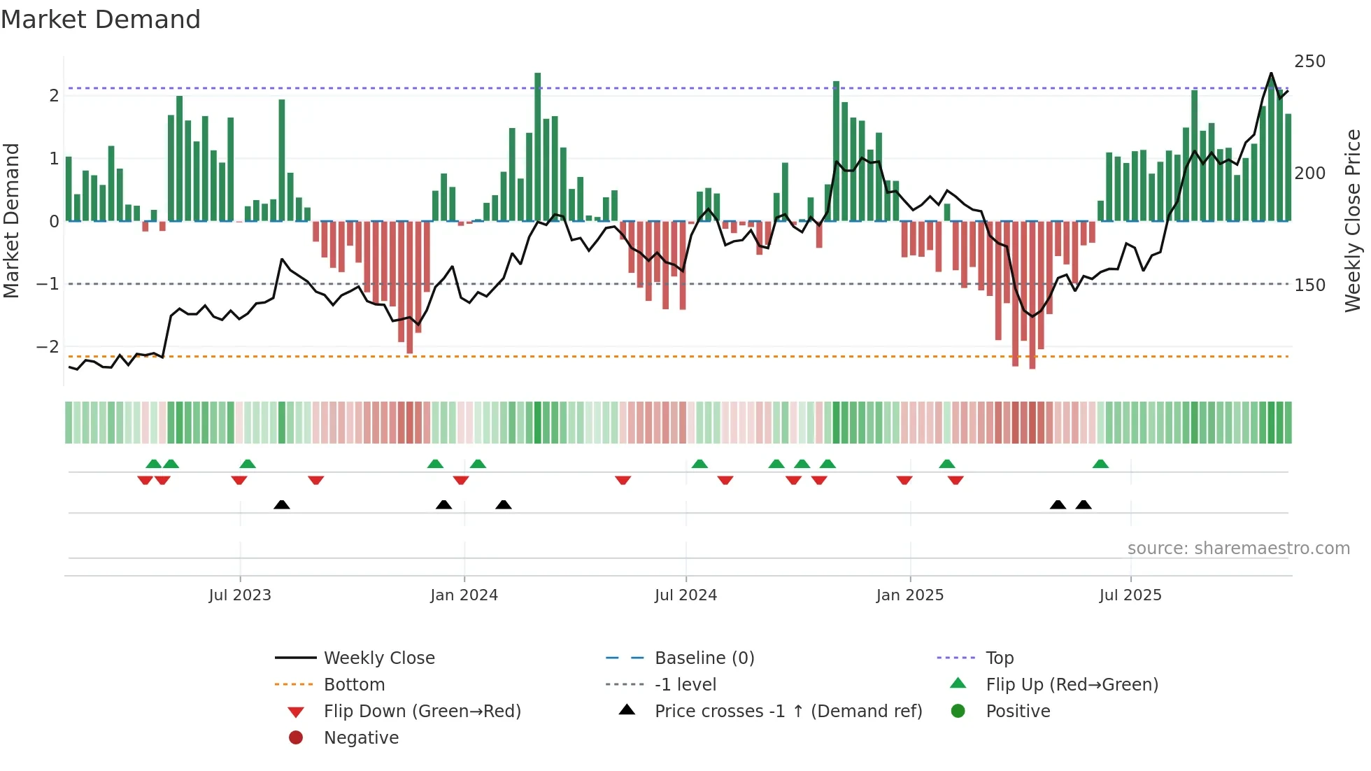 SXI weekly Market Demand chart