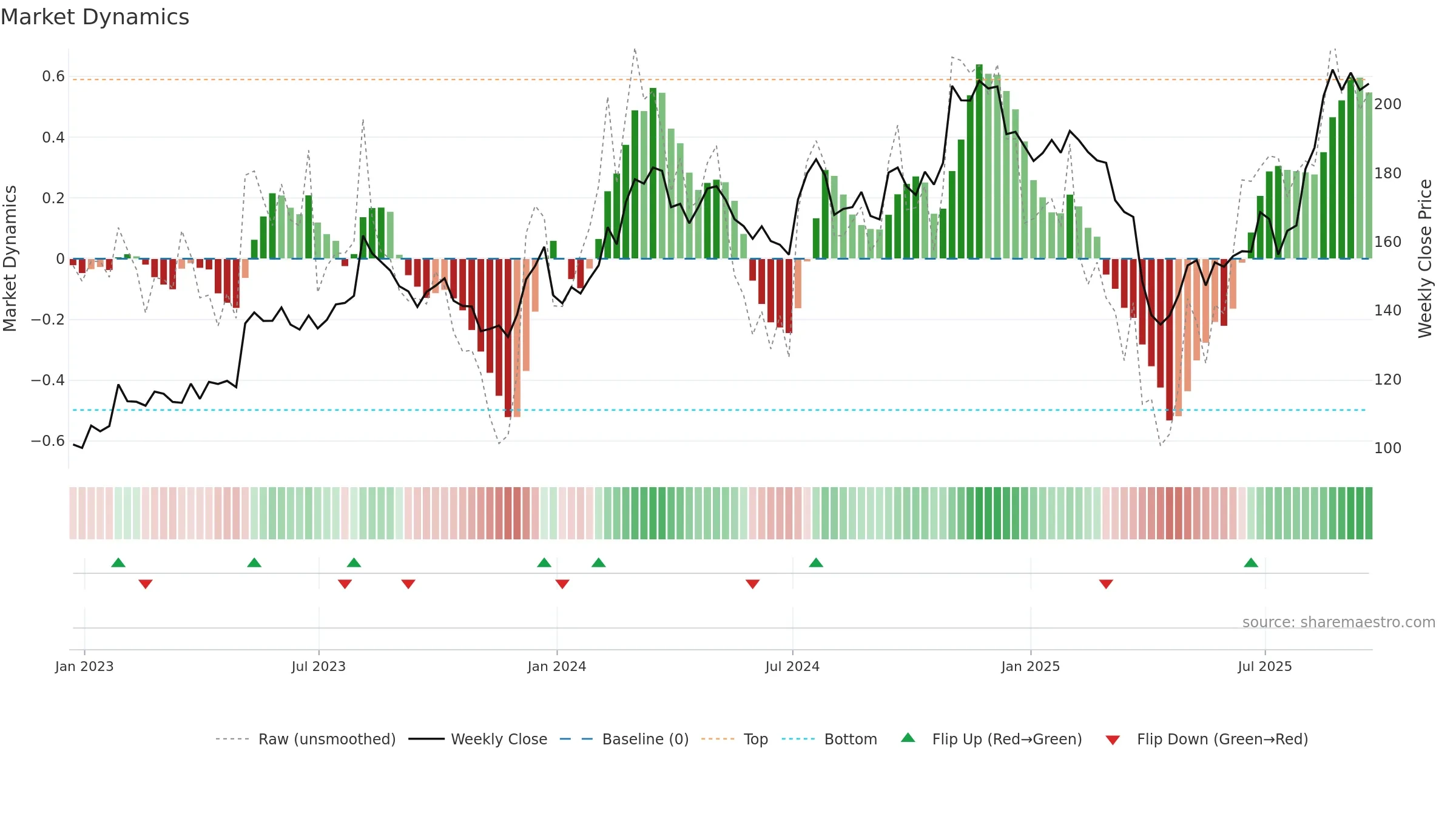 SXI weekly Market Dynamics chart, closing 2025-09-19.