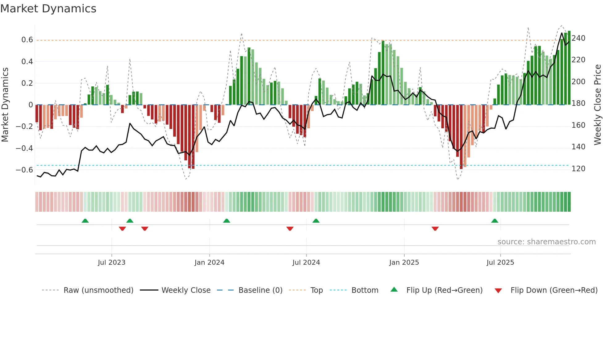 SXI weekly Market Dynamics chart