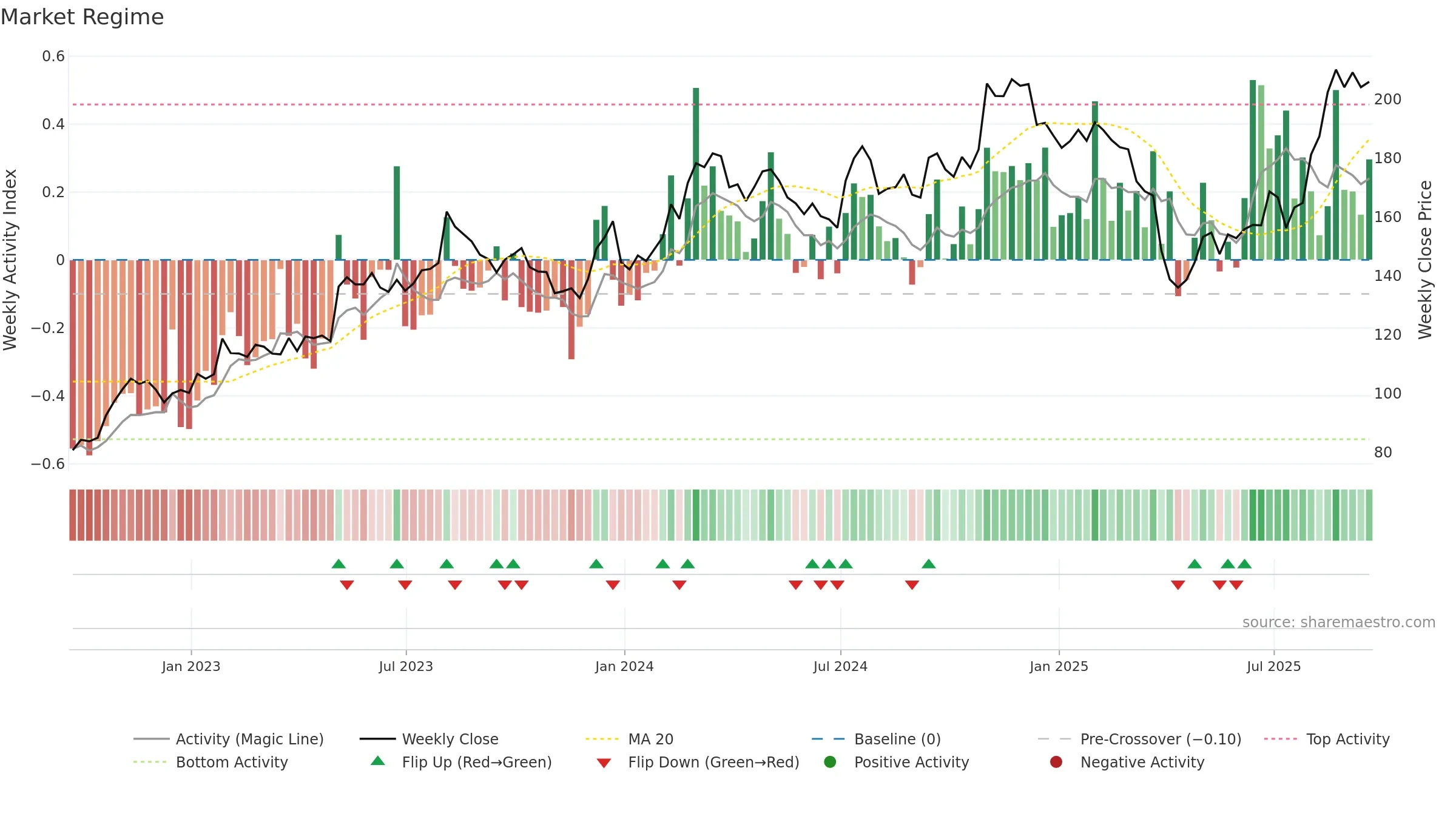 SXI weekly Market Snapshot chart, closing 2025-09-19.