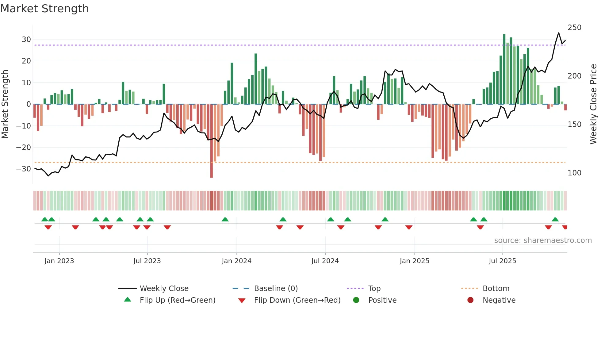 SXI weekly Market Strength chart