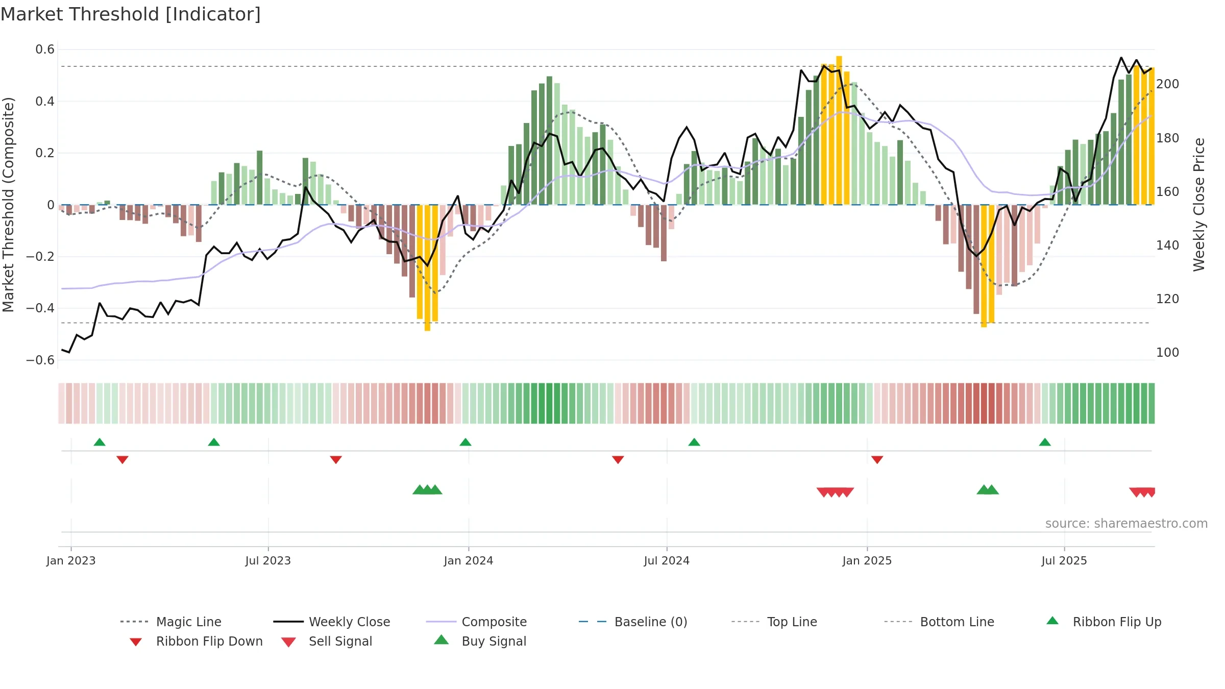 SXI weekly Market Threshold chart, closing 2025-09-19.