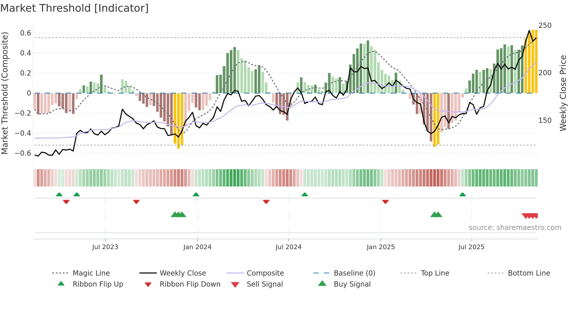 SXI weekly Market Threshold chart