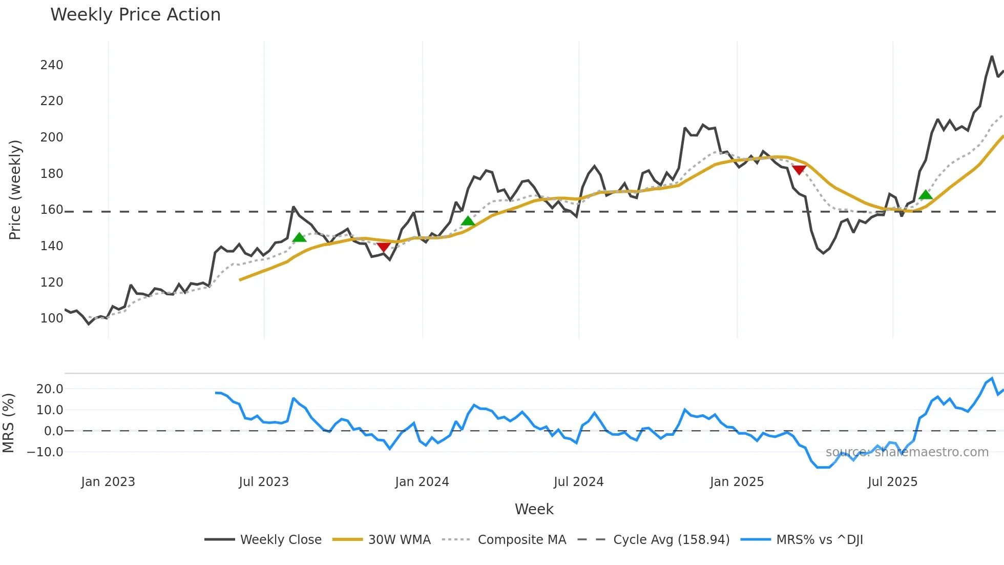 SXI weekly Price Action chart, closing 2025-11-07