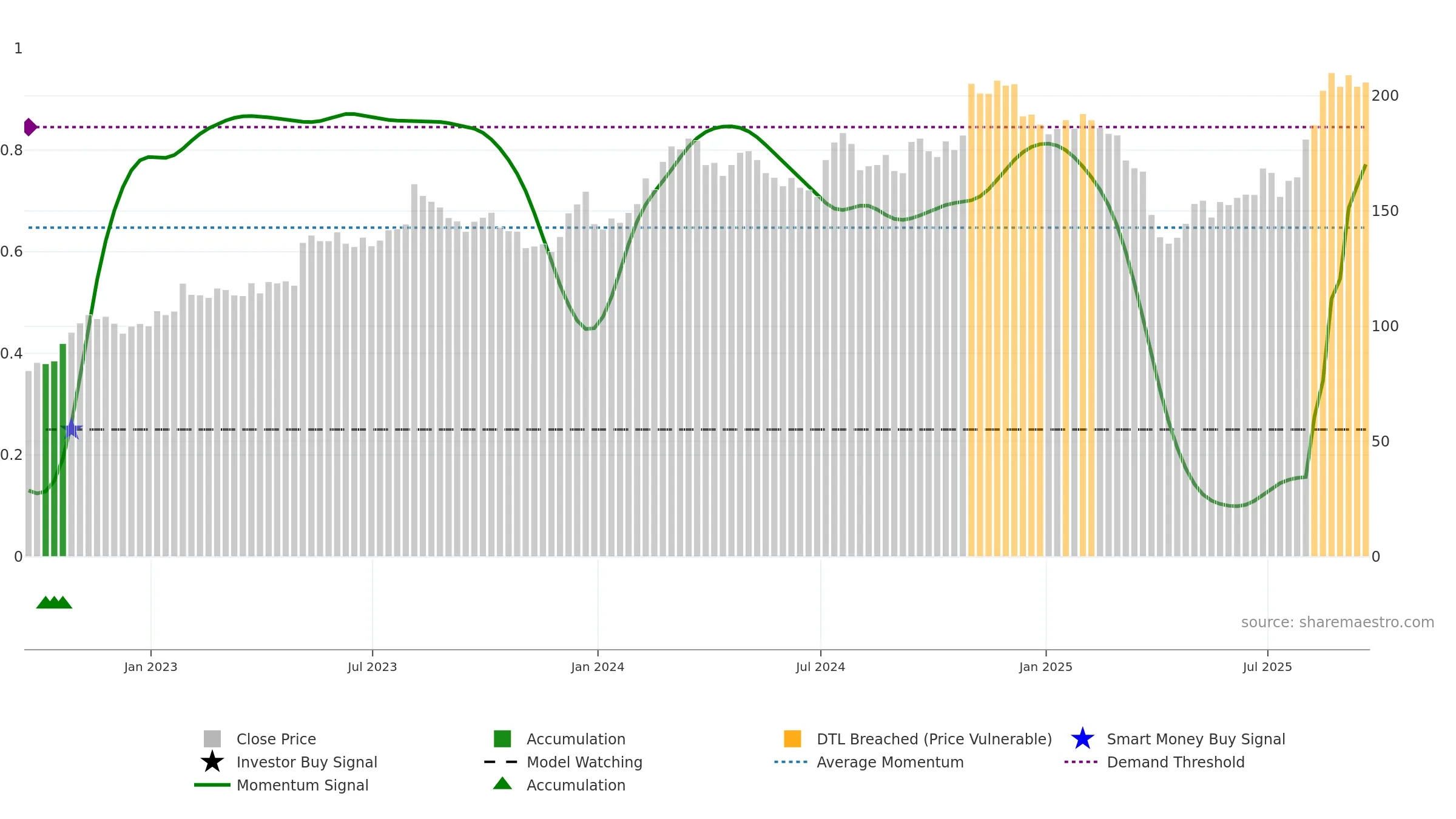 SXI weekly Smart Money chart, closing 2025-09-19.