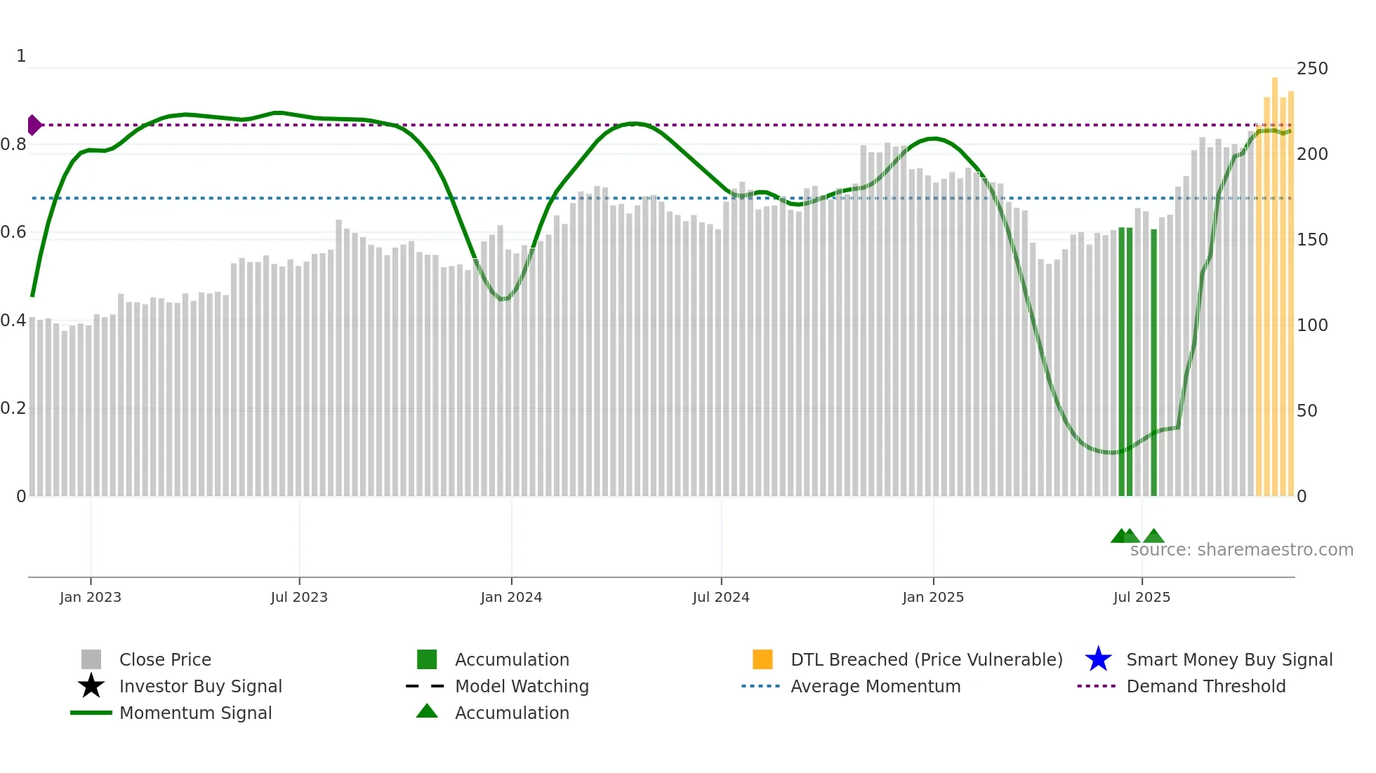 SXI weekly Smart Money chart