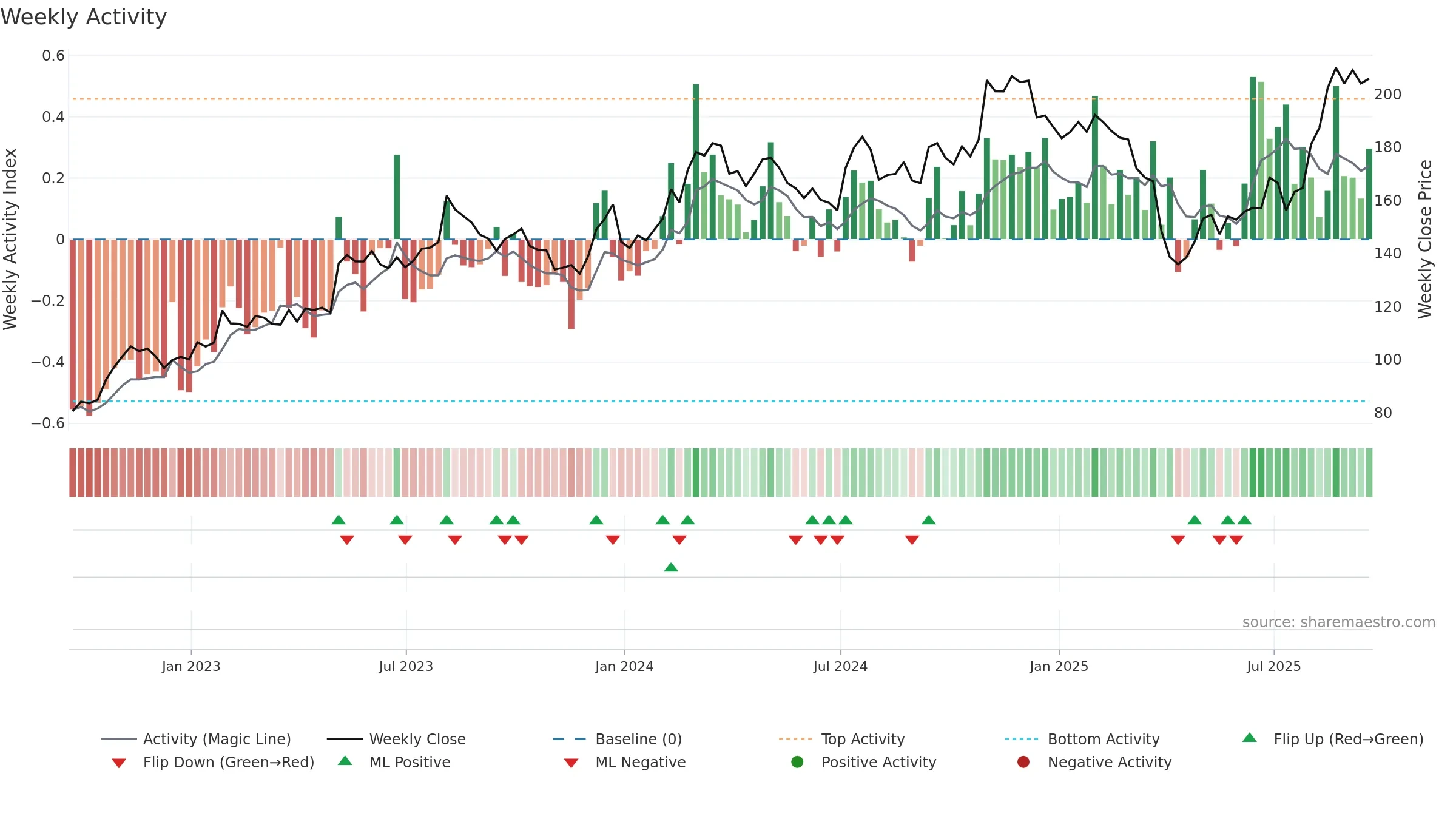 SXI weekly Activity chart, closing 2025-09-19.
