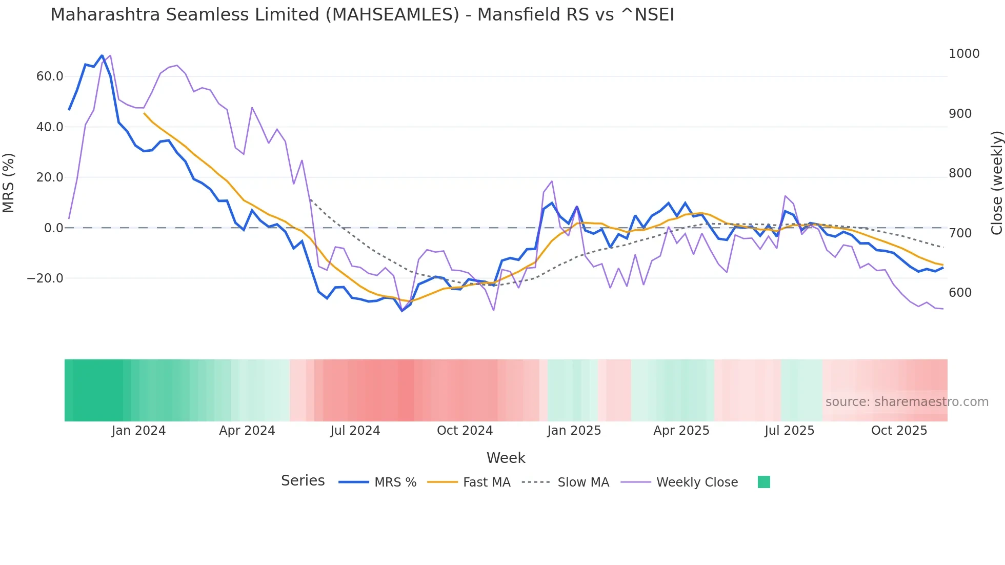 MAHSEAMLES Mansfield Relative Strength chart