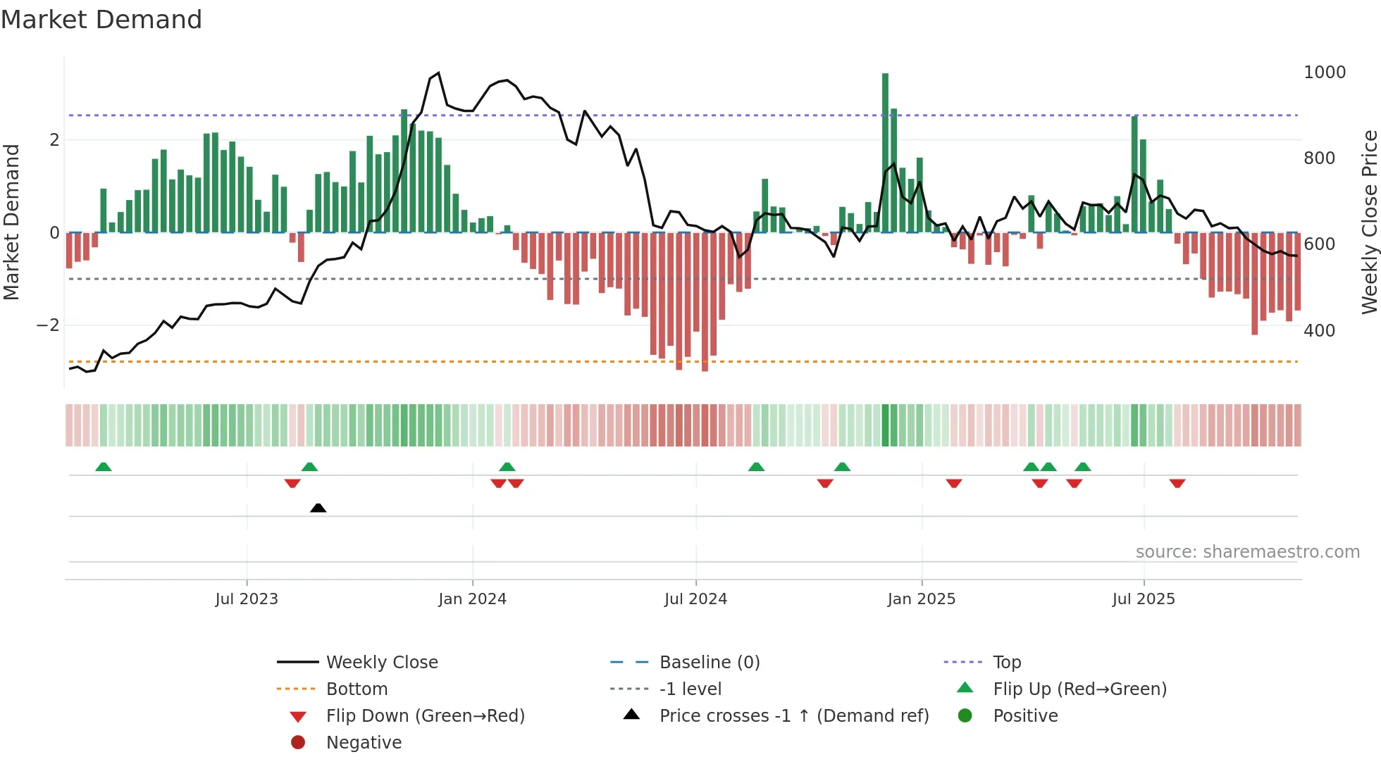 MAHSEAMLES weekly Market Demand chart