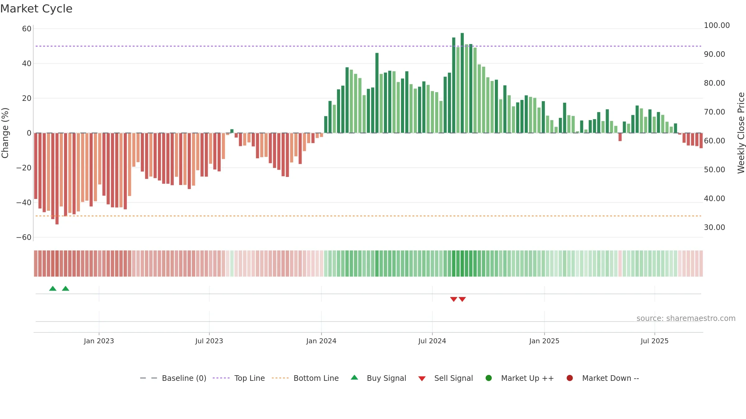 IMAGICAA weekly Market Cycle chart, closing 2025-09-15.
