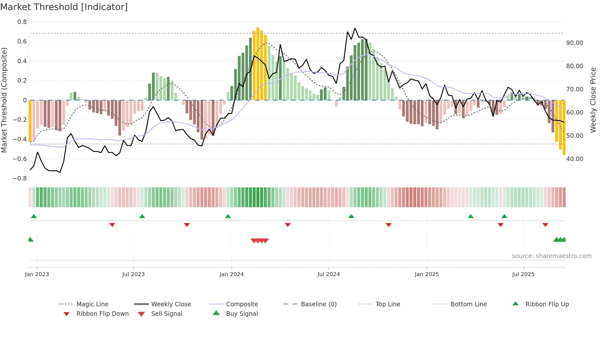 IMAGICAA weekly Market Threshold chart, closing 2025-09-15.