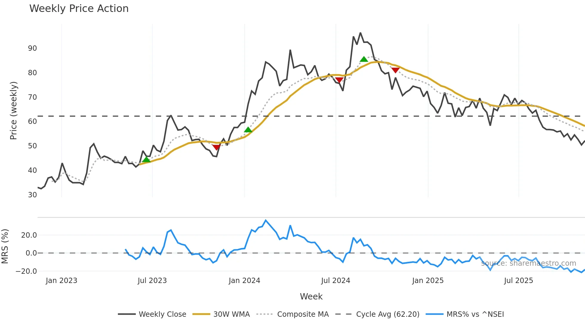 IMAGICAA weekly Price Action chart, closing 2025-11-10